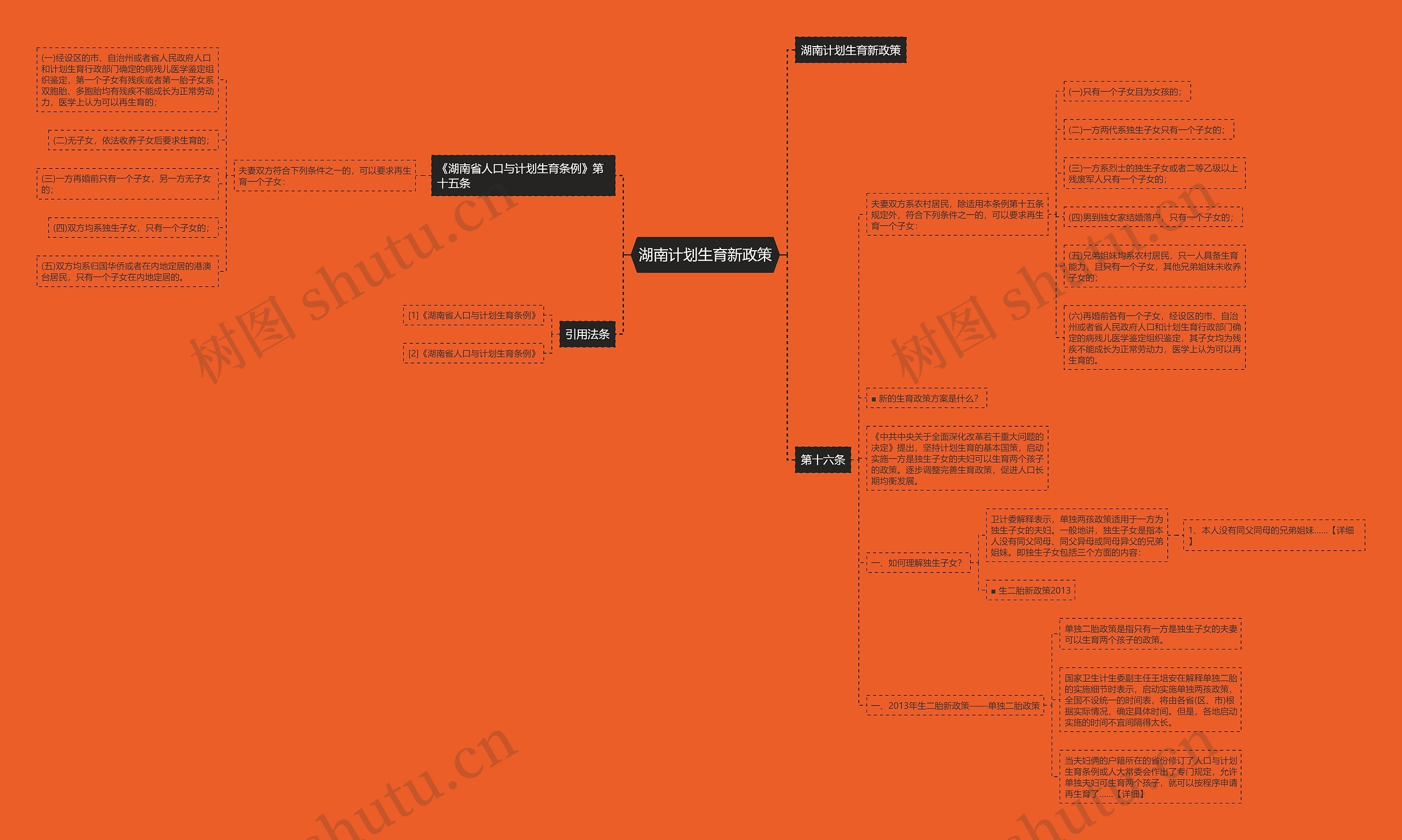湖南计划生育新政策思维导图