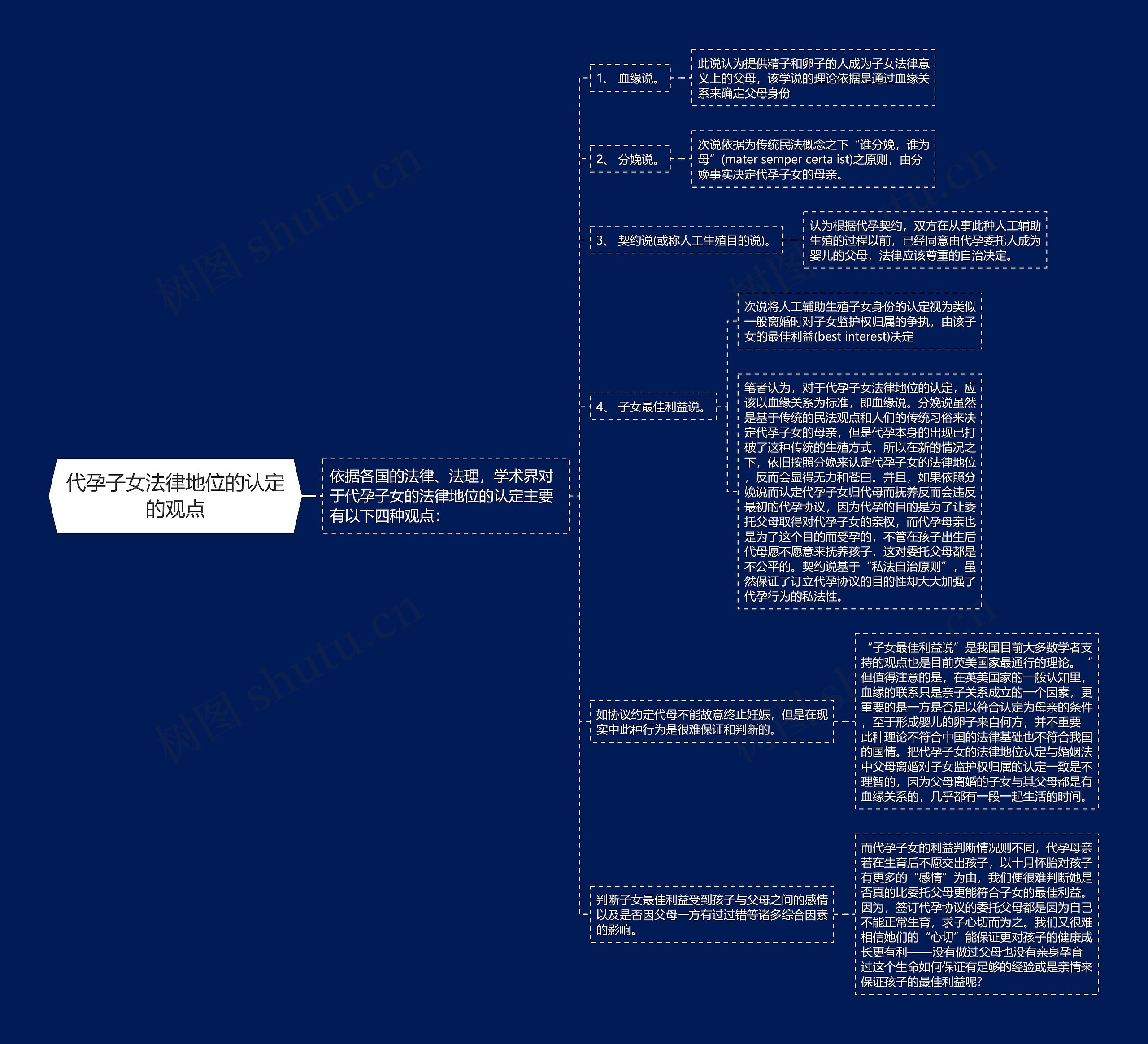 代孕子女法律地位的认定的观点思维导图