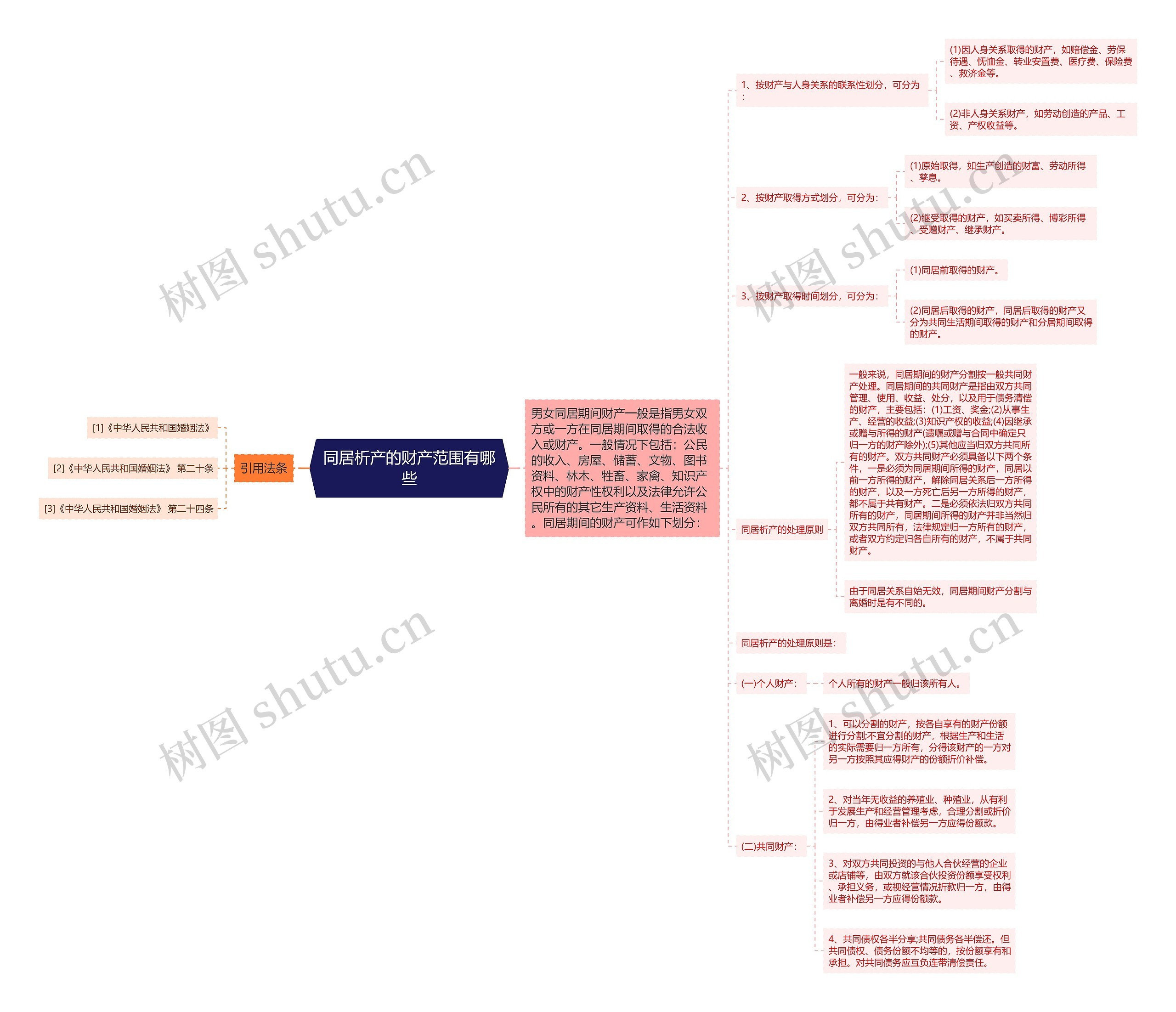 同居析产的财产范围有哪些思维导图