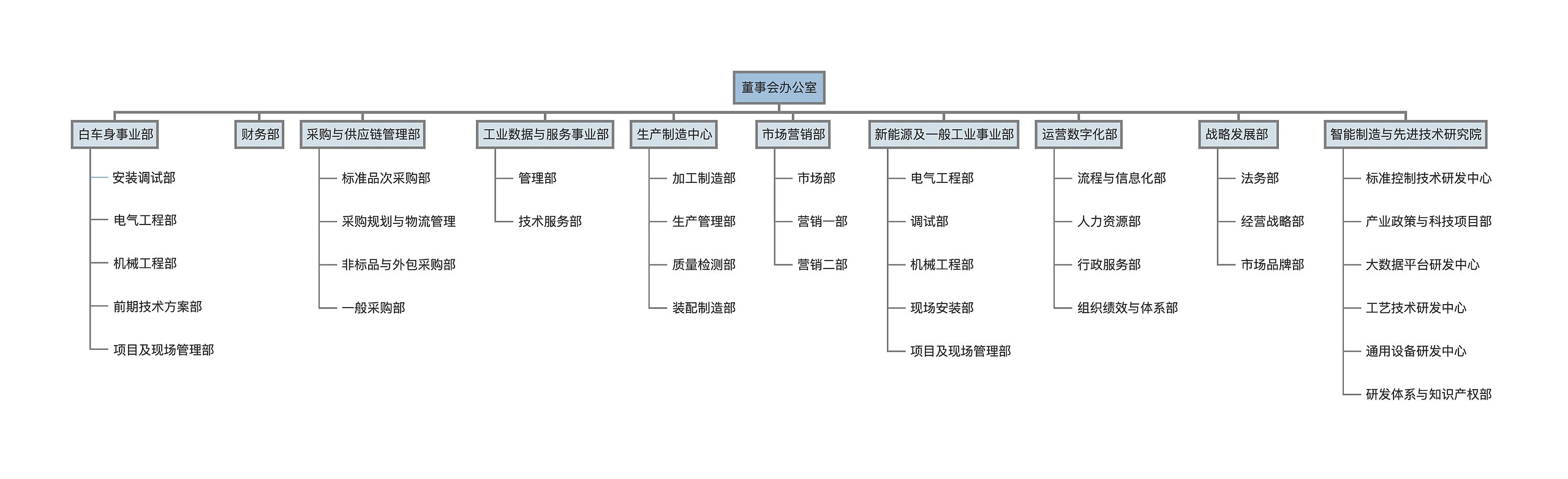 董事会办公室组织架构