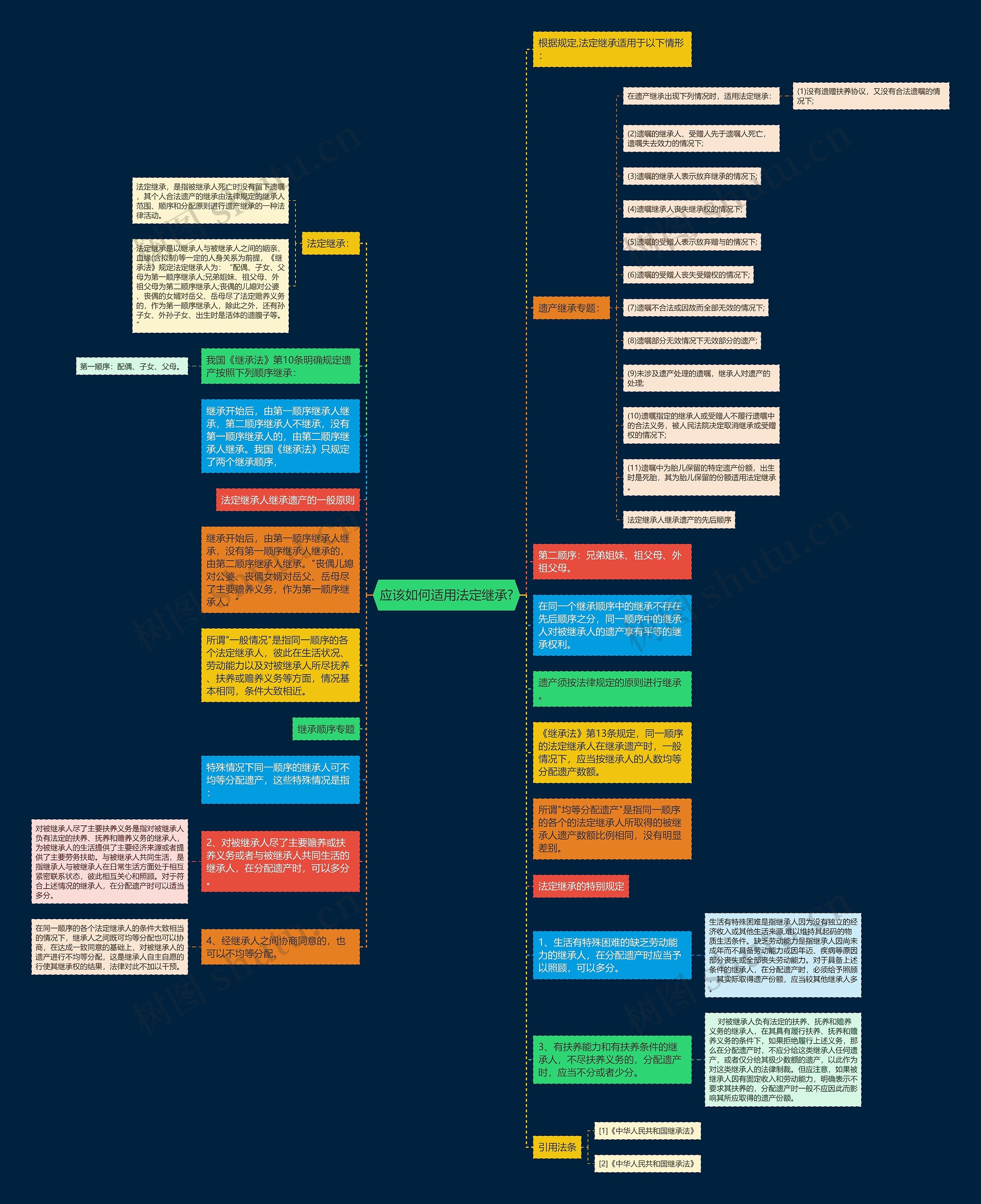 应该如何适用法定继承?思维导图