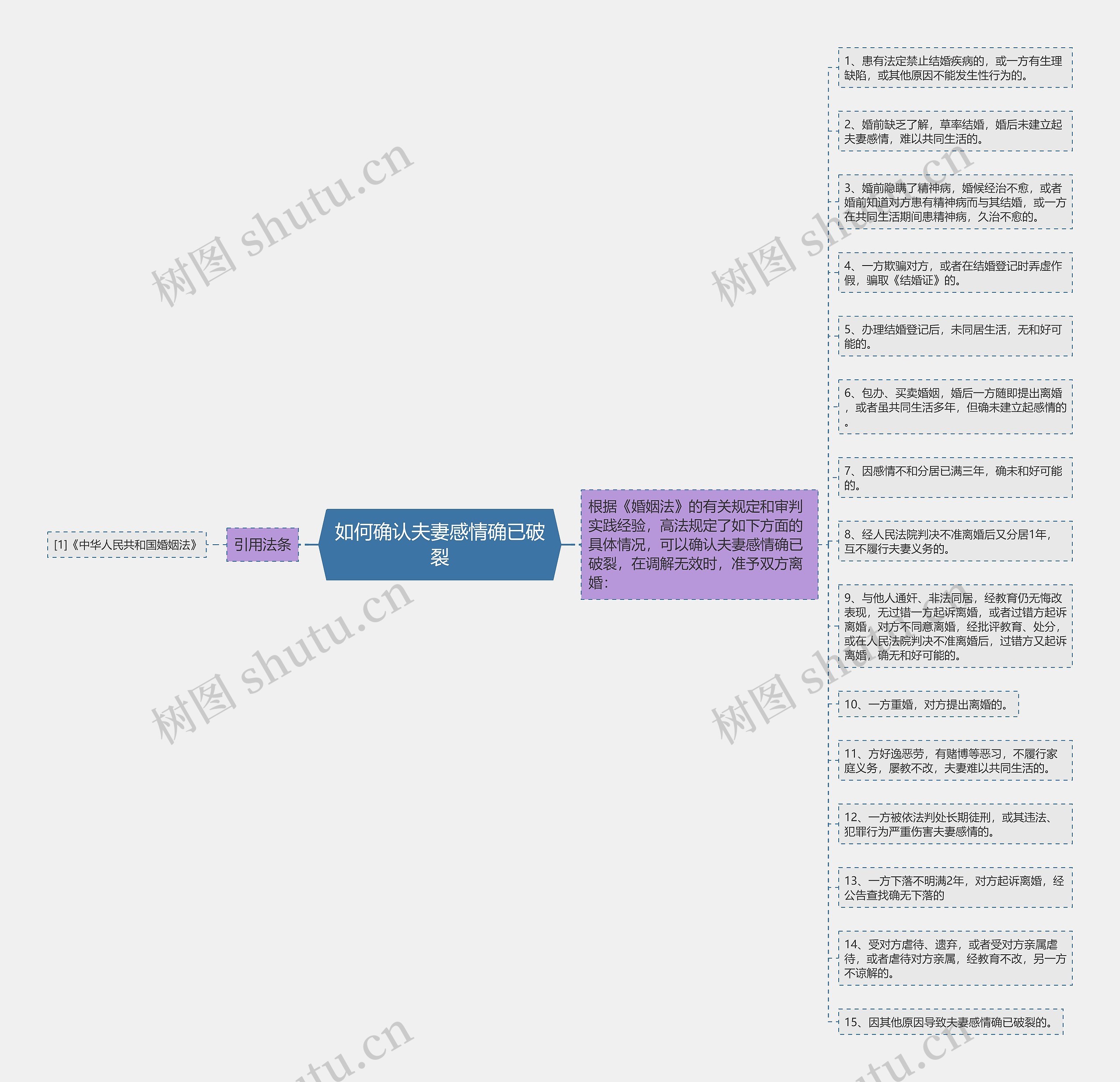 如何确认夫妻感情确已破裂思维导图