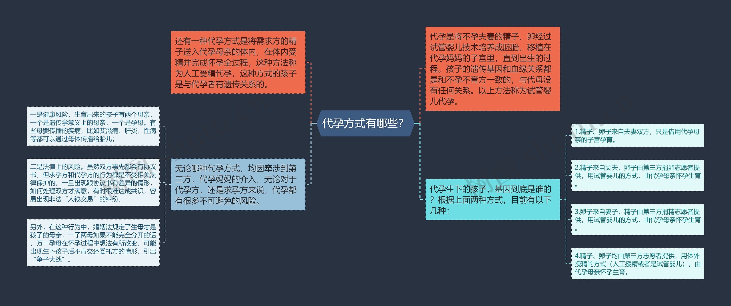 代孕方式有哪些？