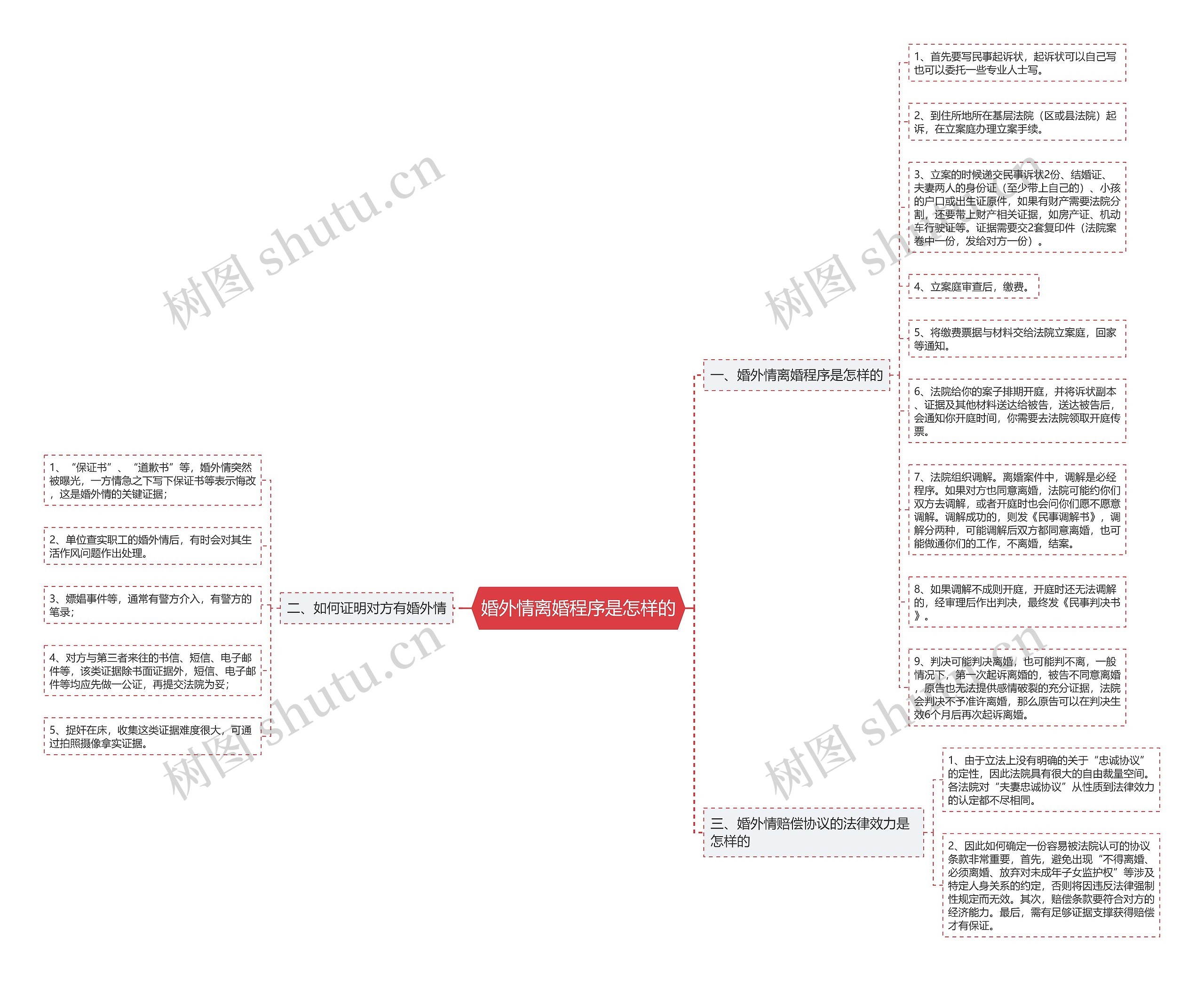 婚外情离婚程序是怎样的思维导图