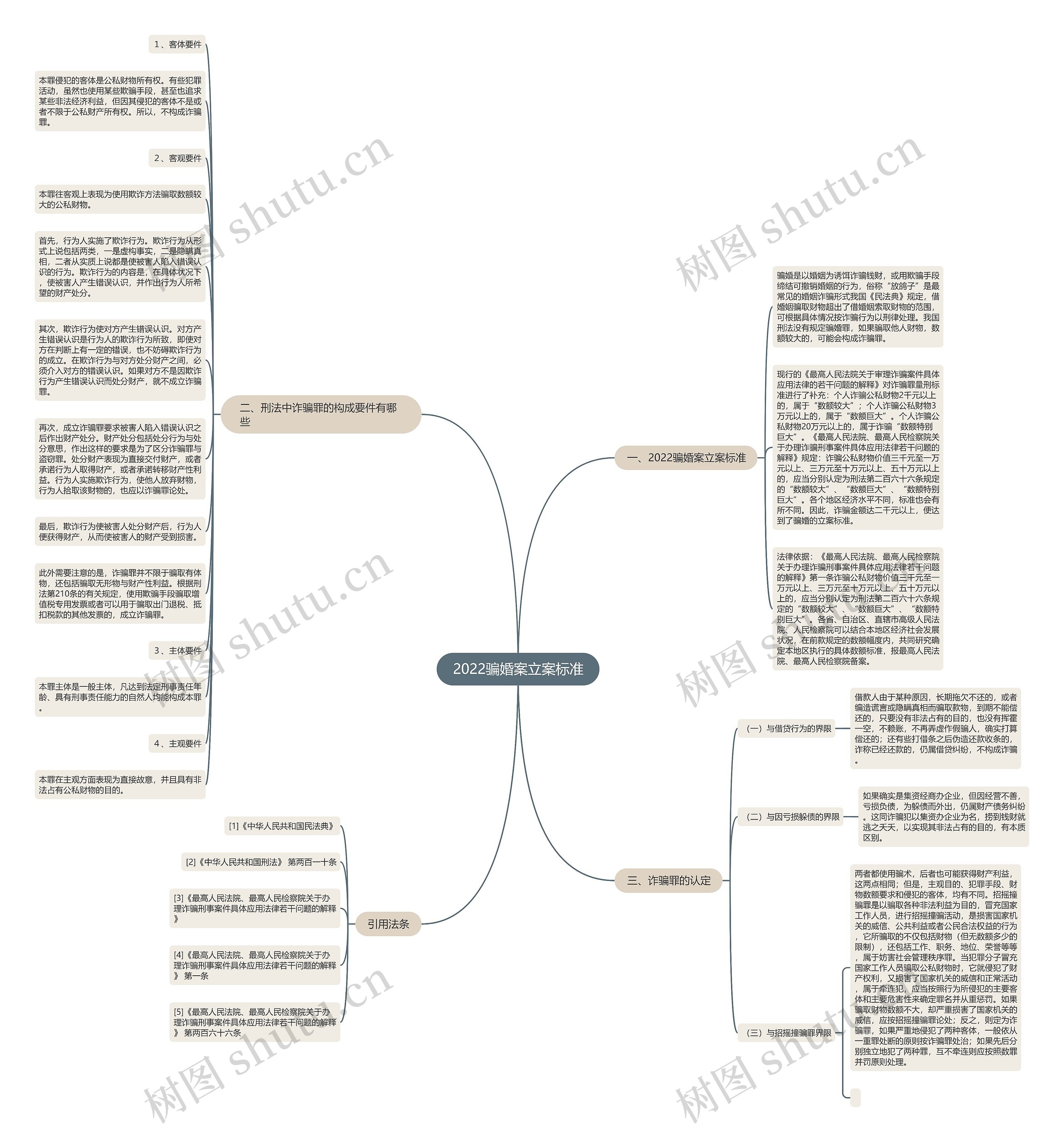 2022骗婚案立案标准思维导图高清图 2022骗婚案立案标准思维导图