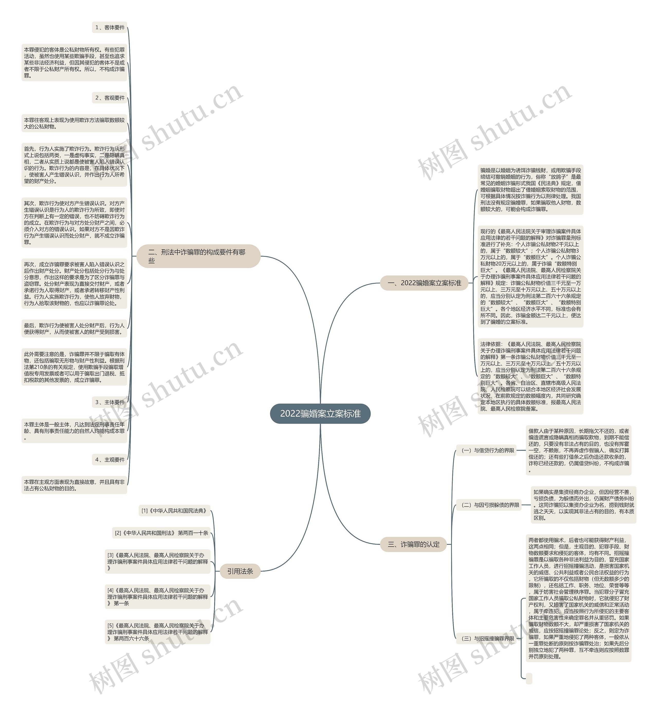 2022骗婚案立案标准思维导图