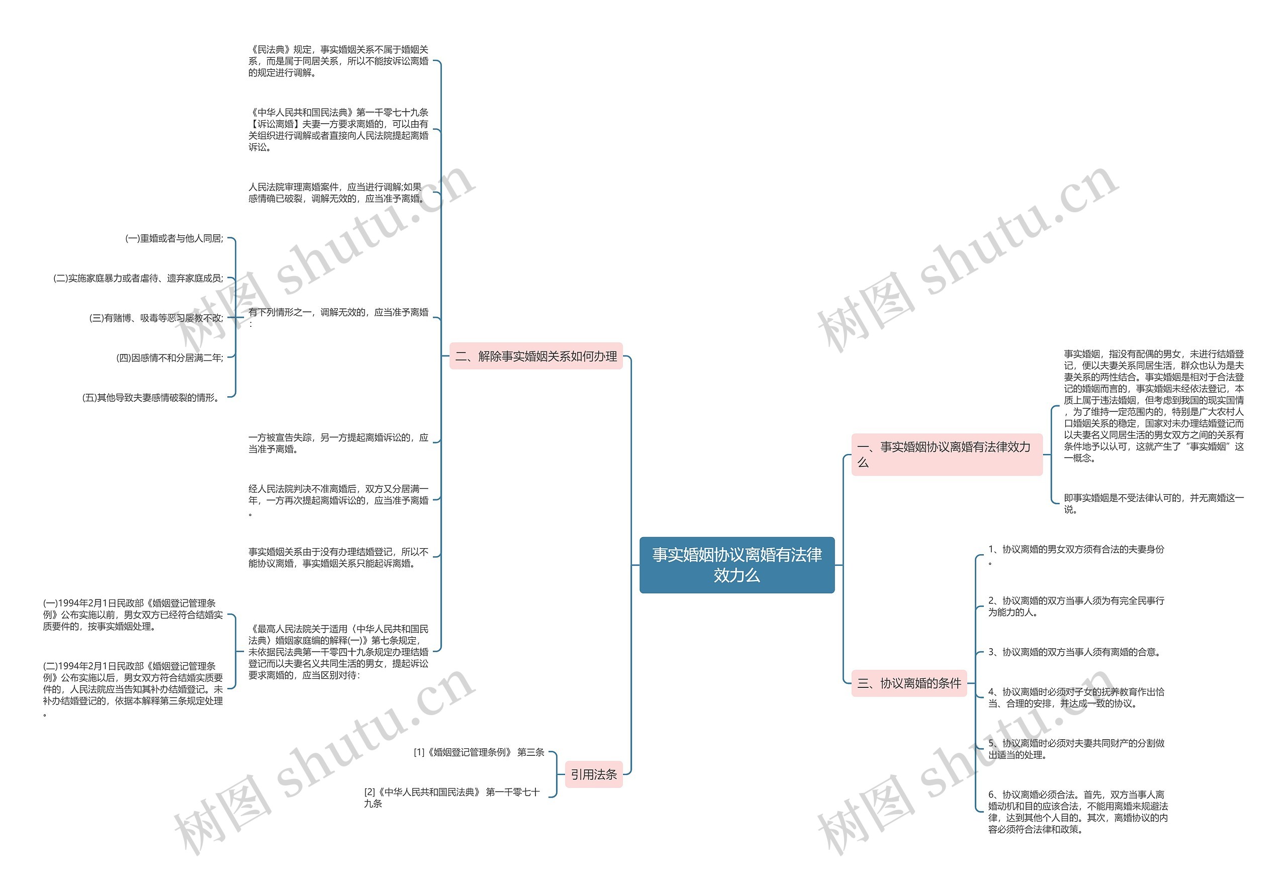 事实婚姻协议离婚有法律效力么思维导图