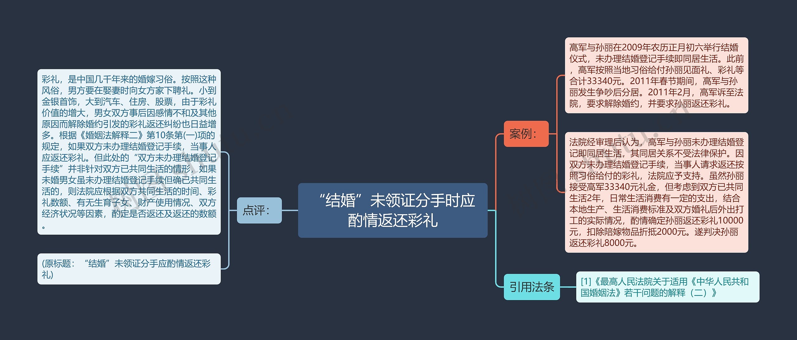 “结婚”未领证分手时应酌情返还彩礼思维导图