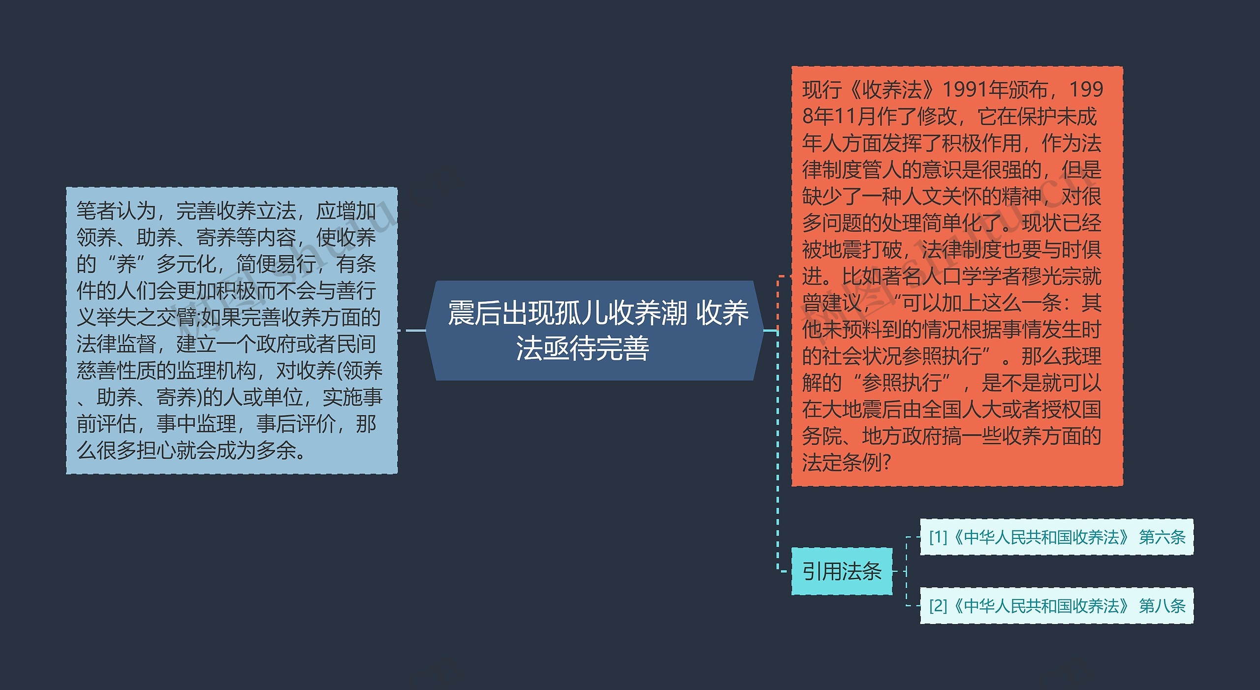  震后出现孤儿收养潮 收养法亟待完善   思维导图