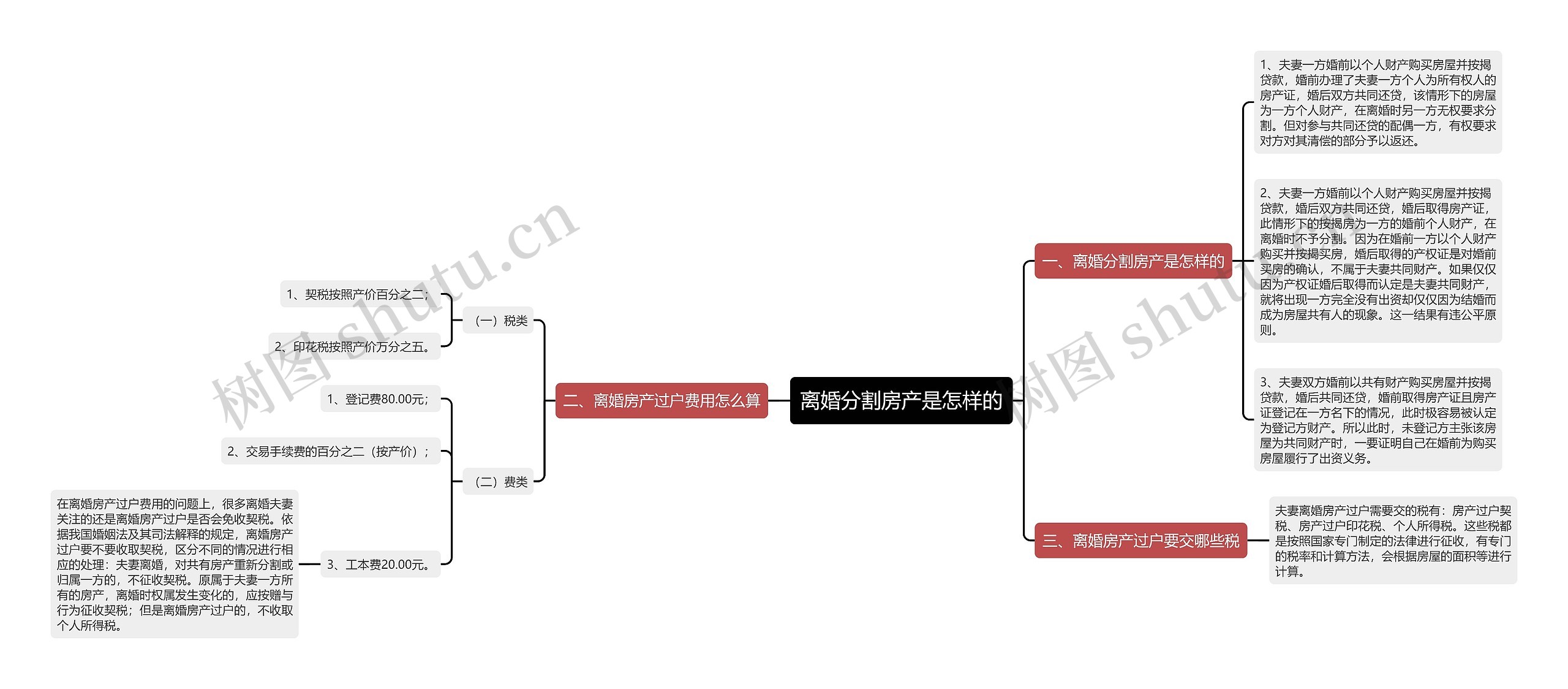 离婚分割房产是怎样的思维导图