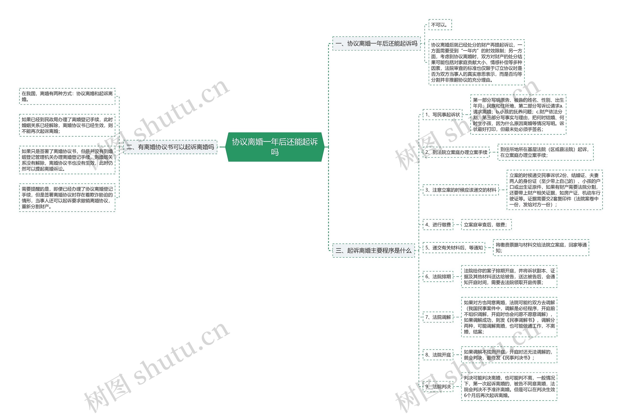 协议离婚一年后还能起诉吗思维导图