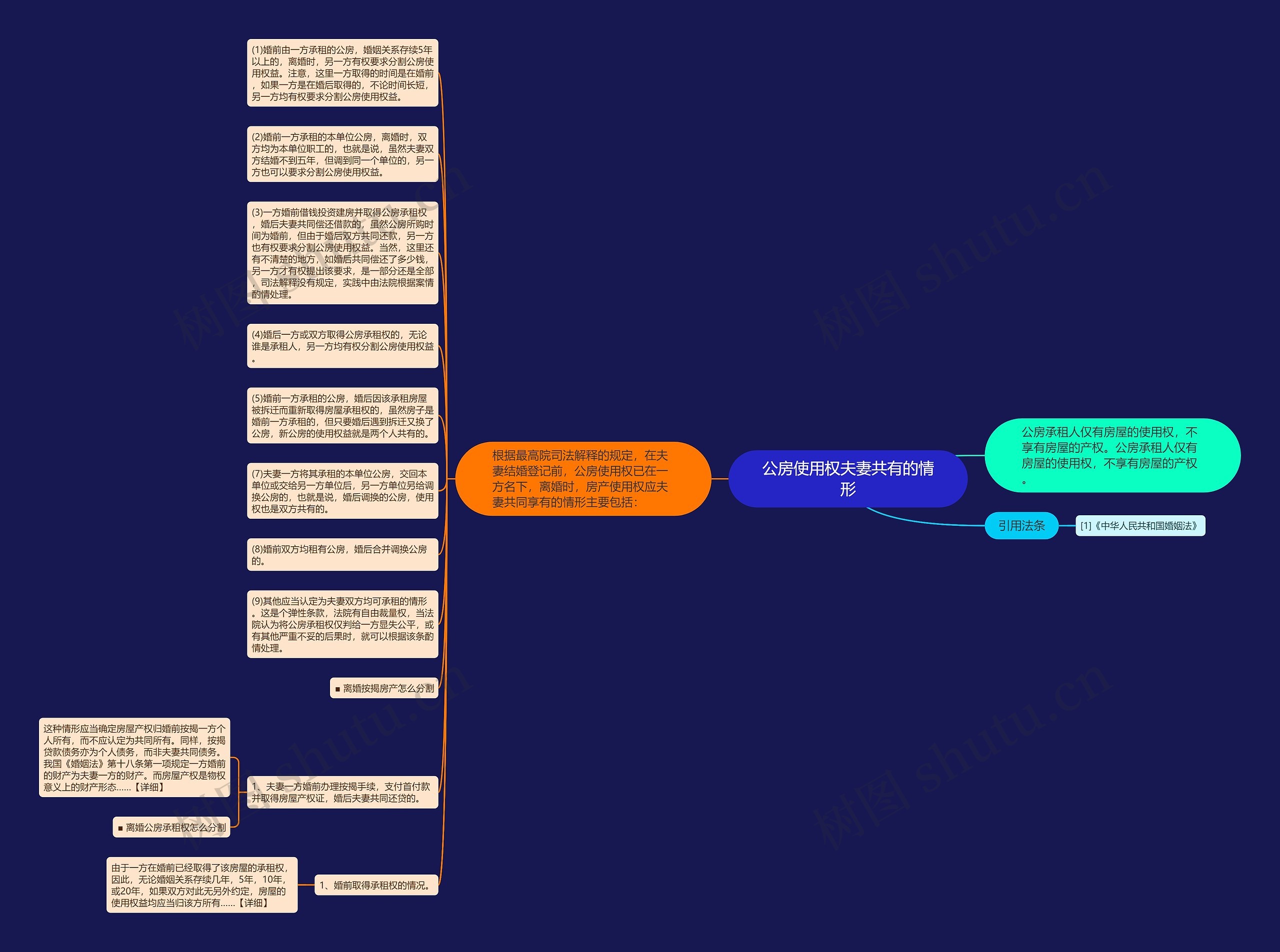 公房使用权夫妻共有的情形思维导图