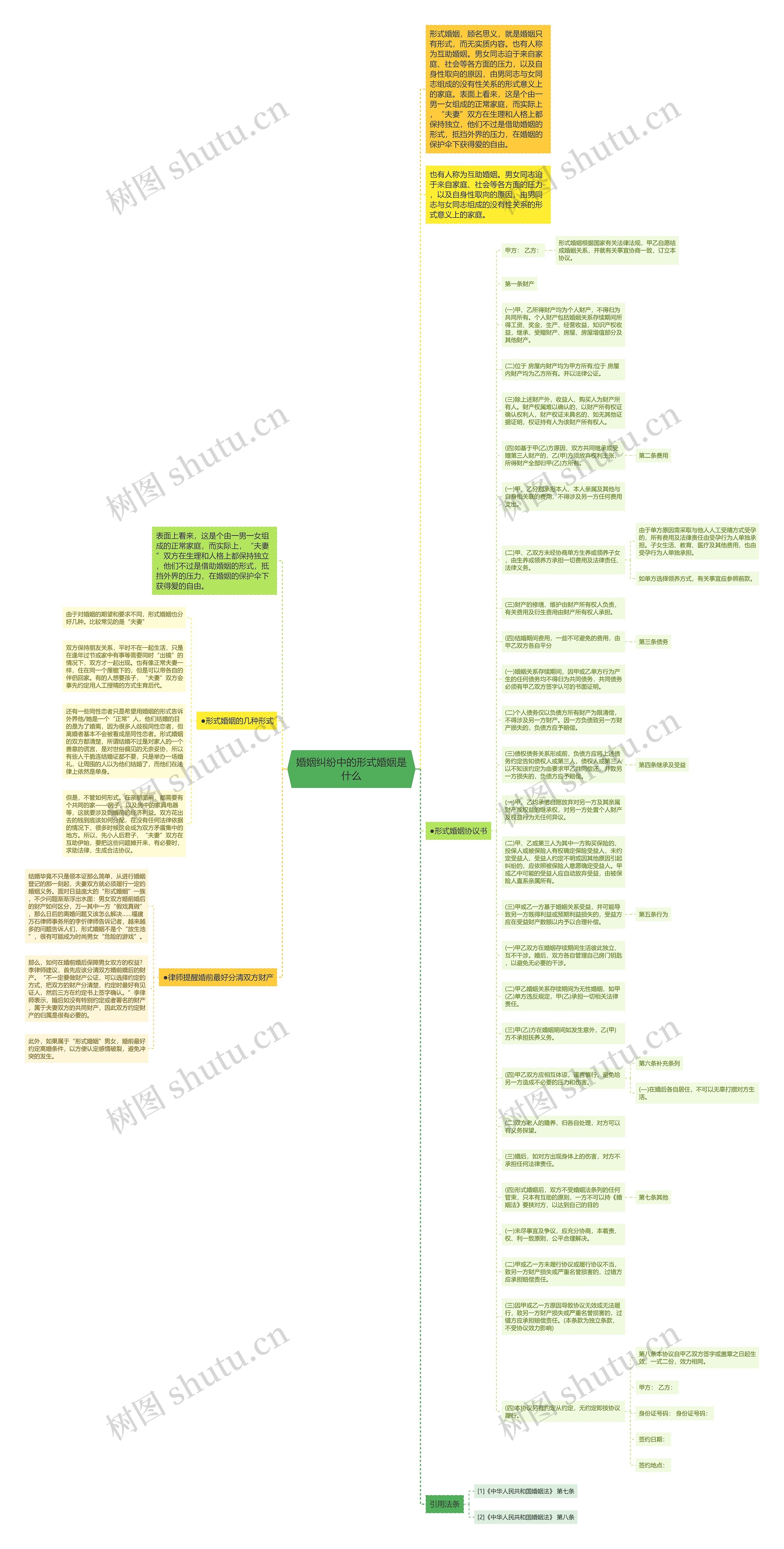 婚姻纠纷中的形式婚姻是什么思维导图