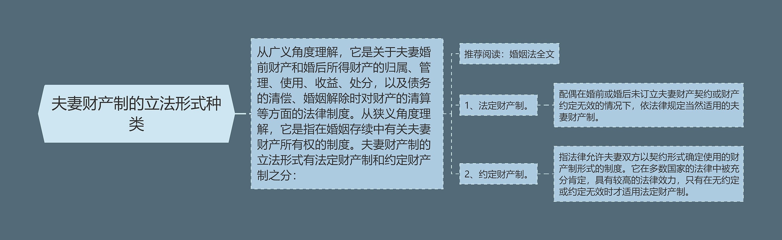 夫妻财产制的立法形式种类