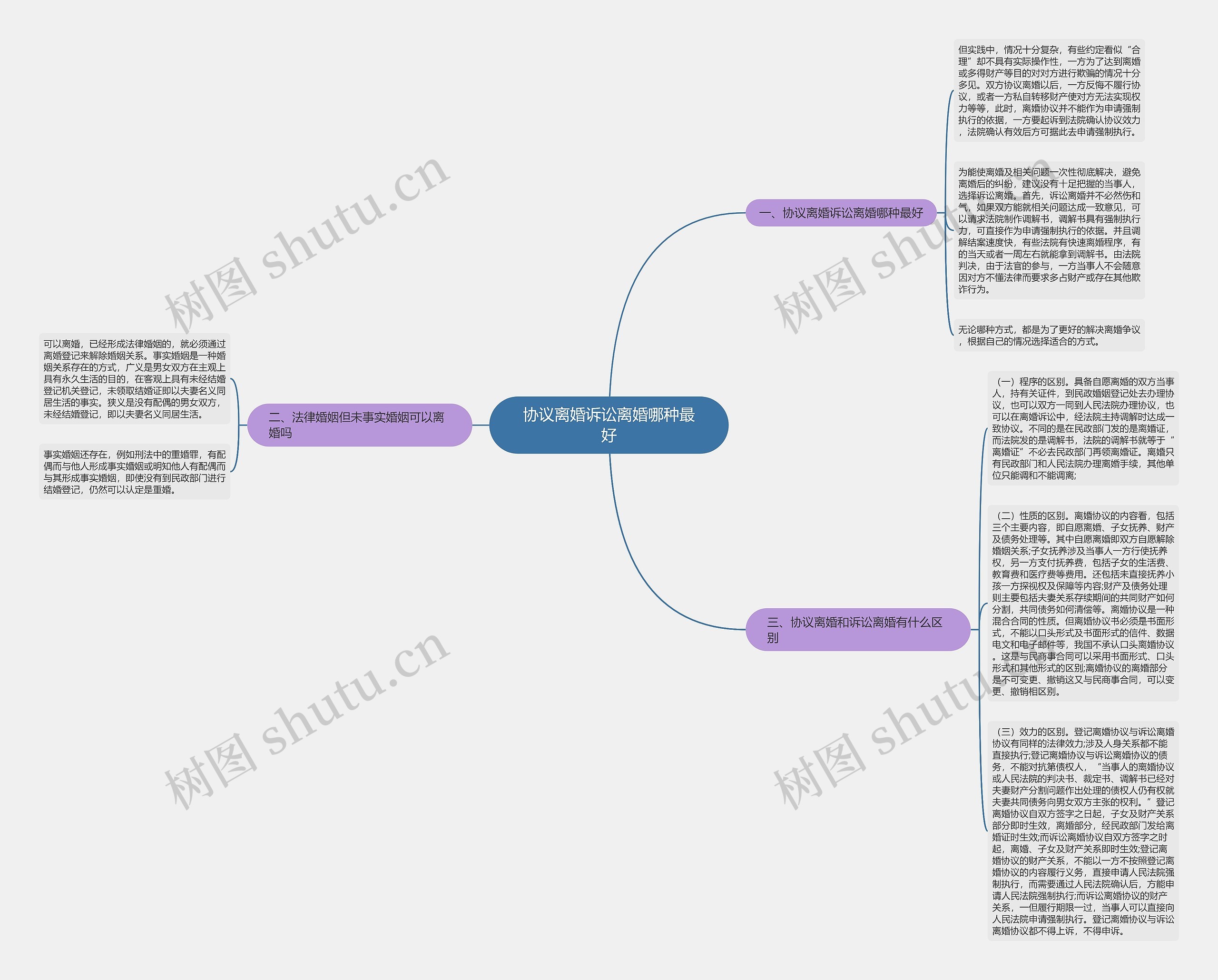 协议离婚诉讼离婚哪种最好思维导图