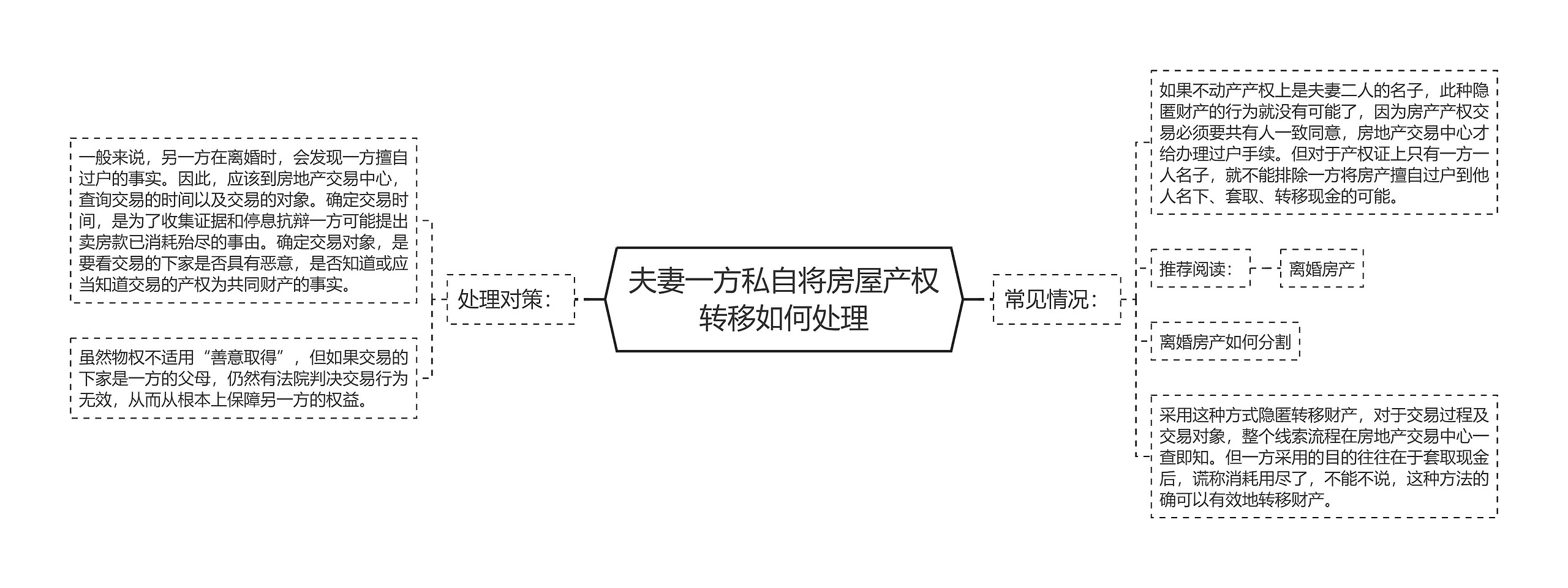 夫妻一方私自将房屋产权转移如何处理思维导图