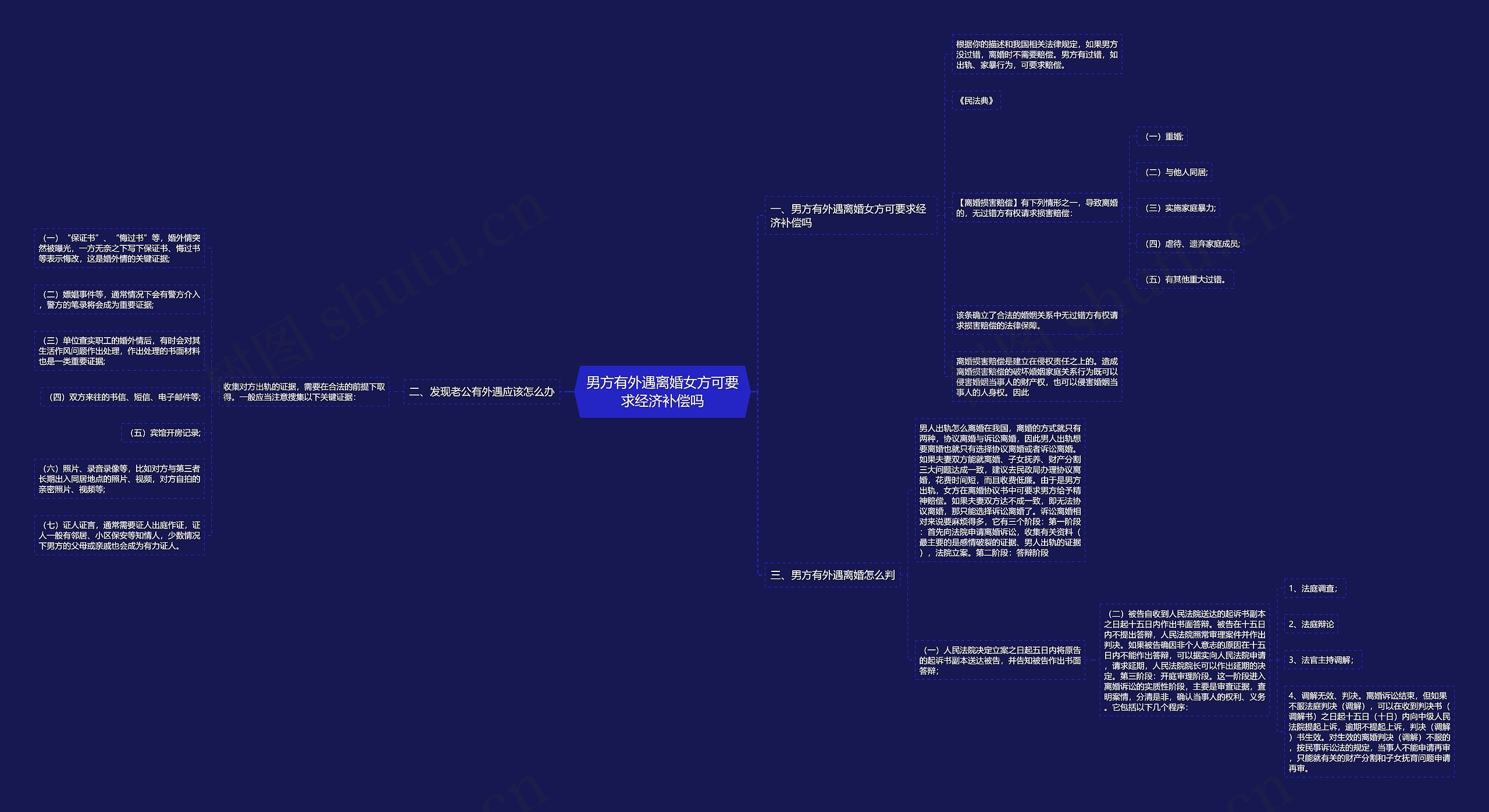 男方有外遇离婚女方可要求经济补偿吗思维导图