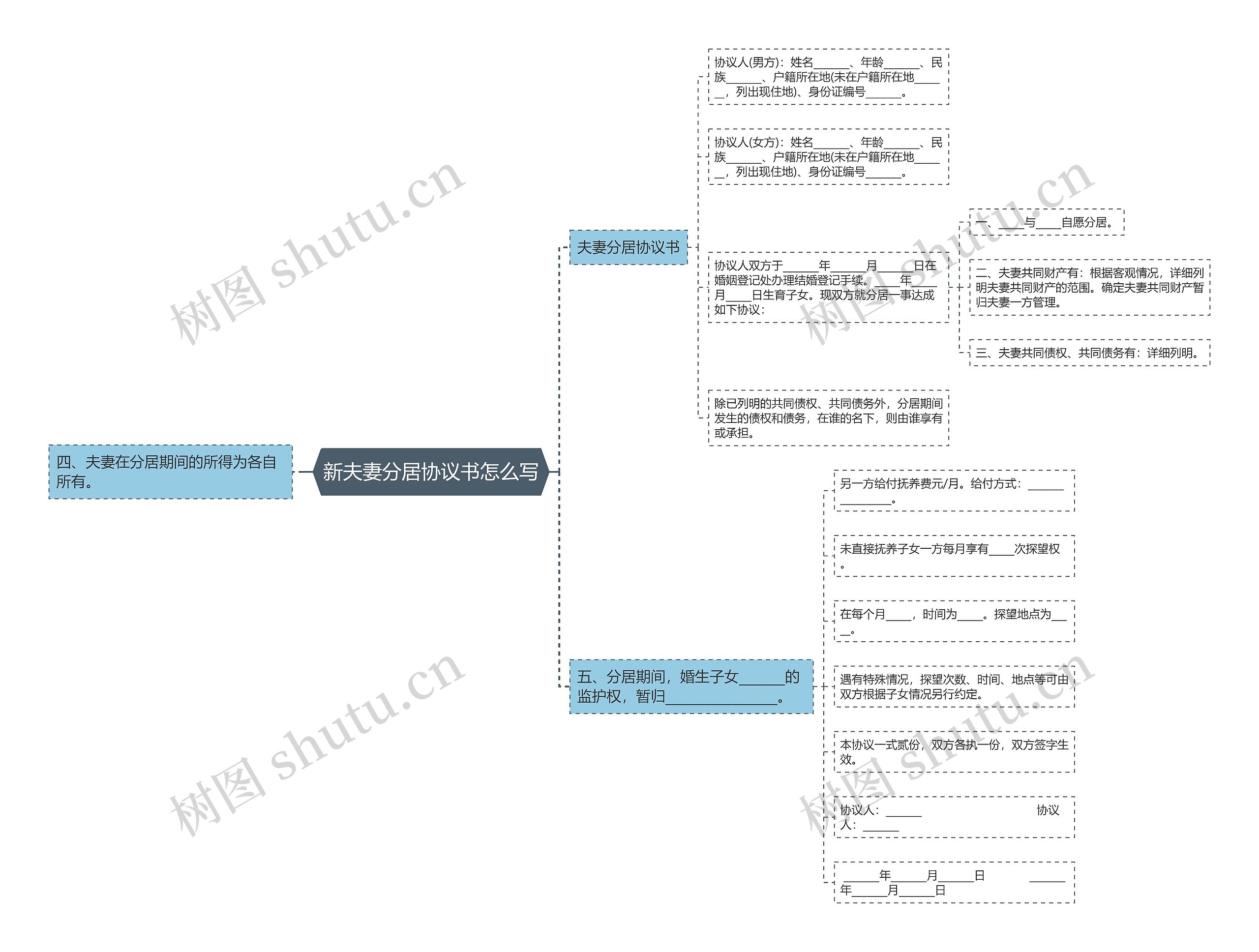 新夫妻分居协议书怎么写思维导图