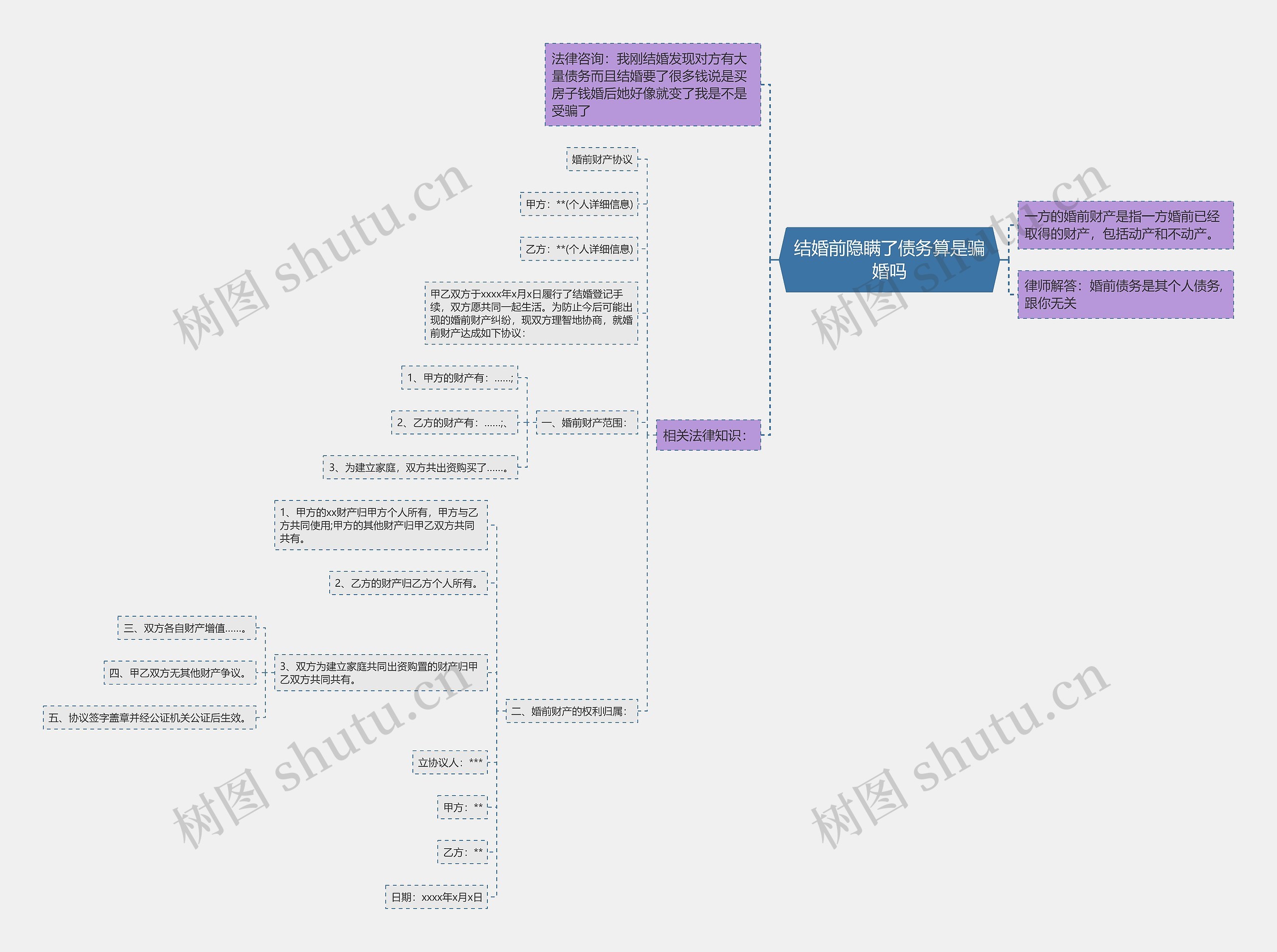 结婚前隐瞒了债务算是骗婚吗思维导图