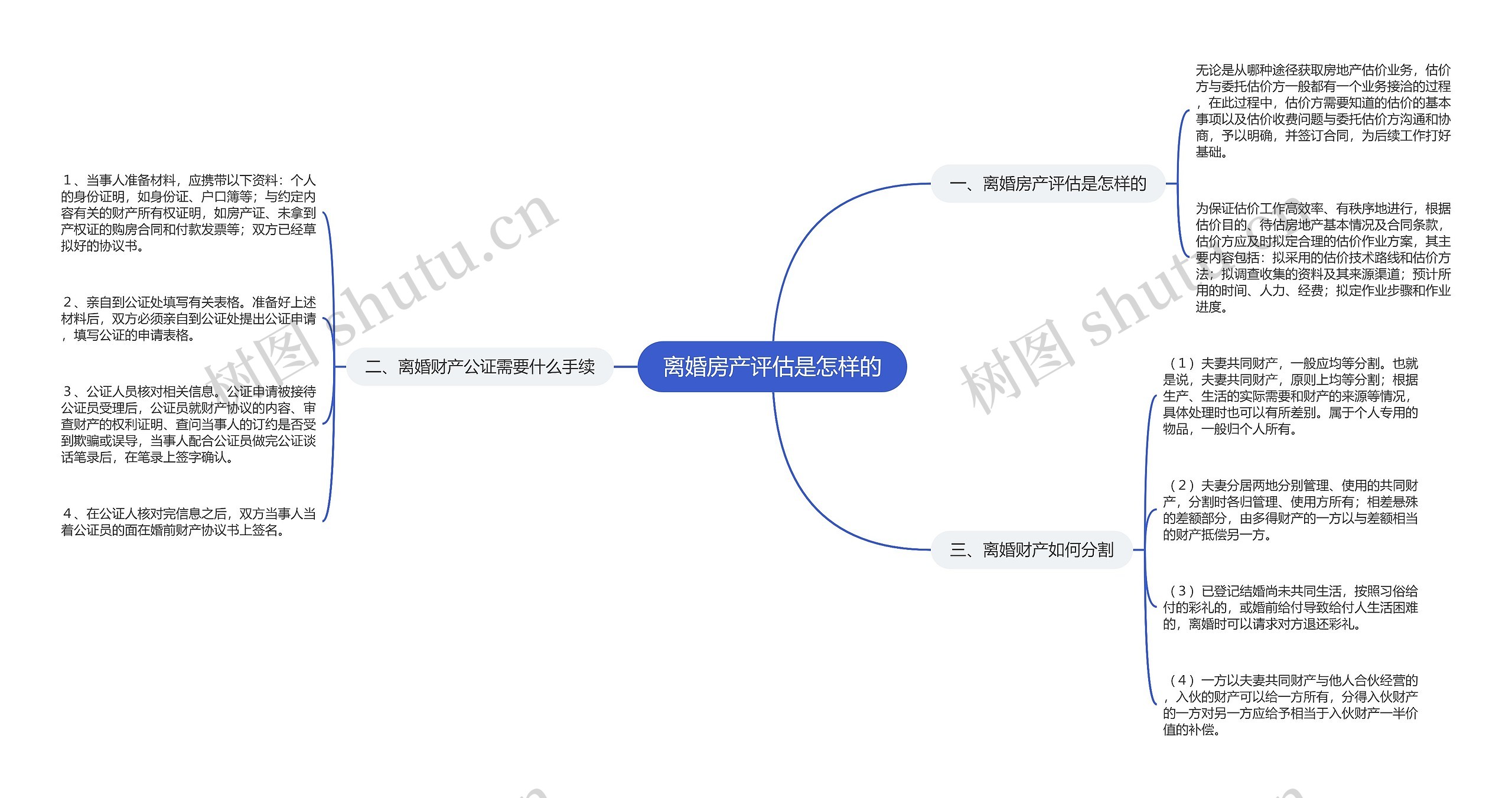 离婚房产评估是怎样的思维导图