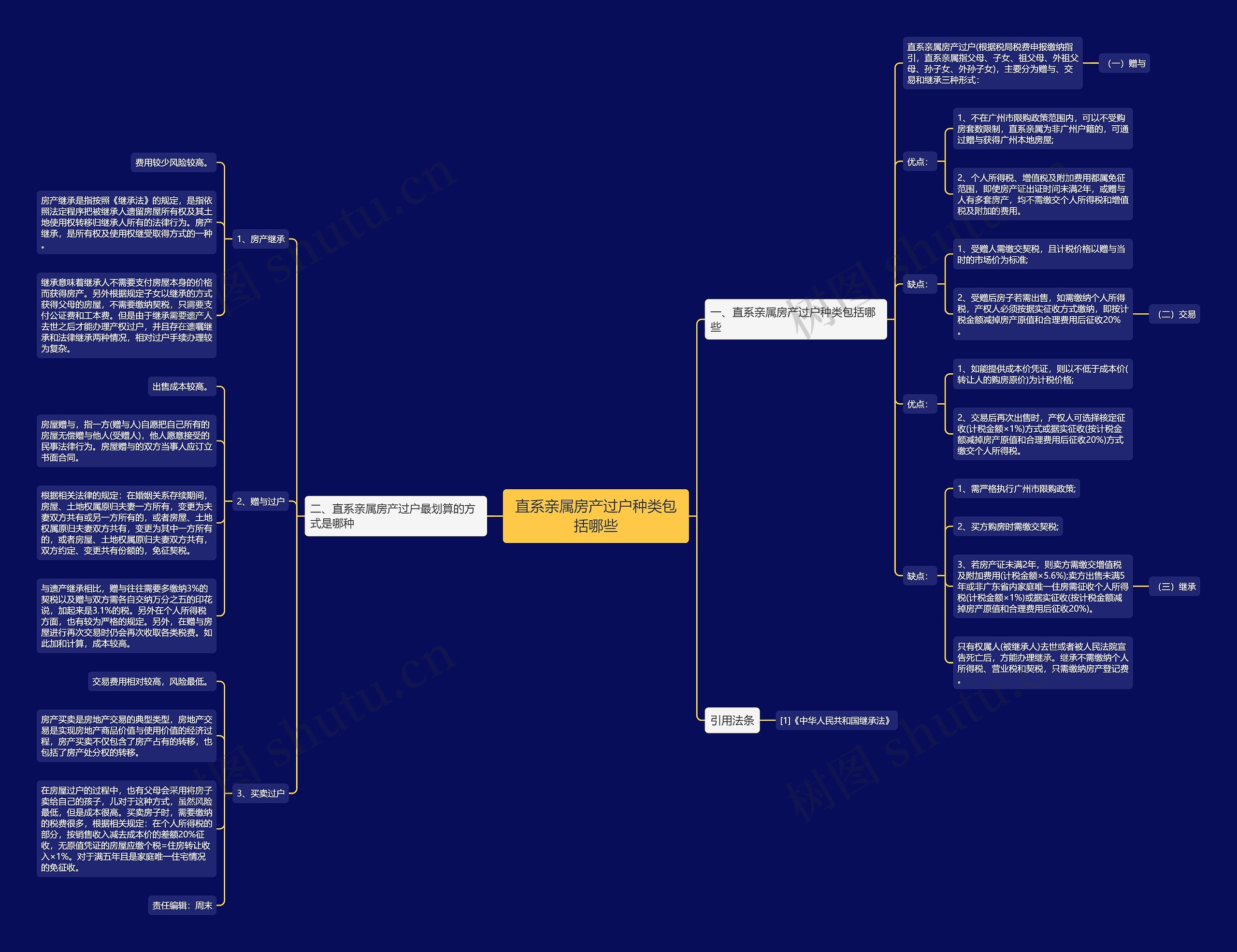 直系亲属房产过户种类包括哪些思维导图
