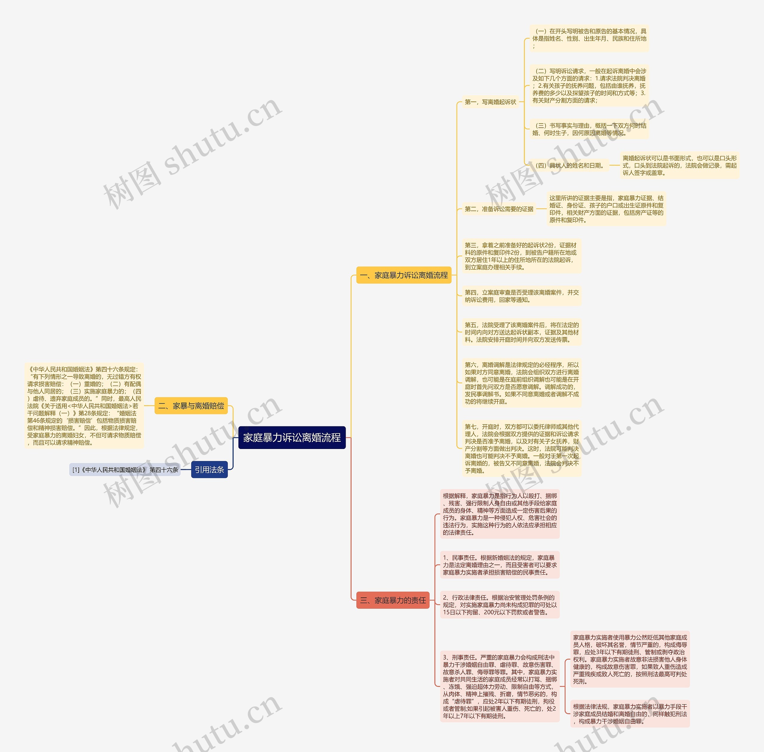 家庭暴力诉讼离婚流程思维导图