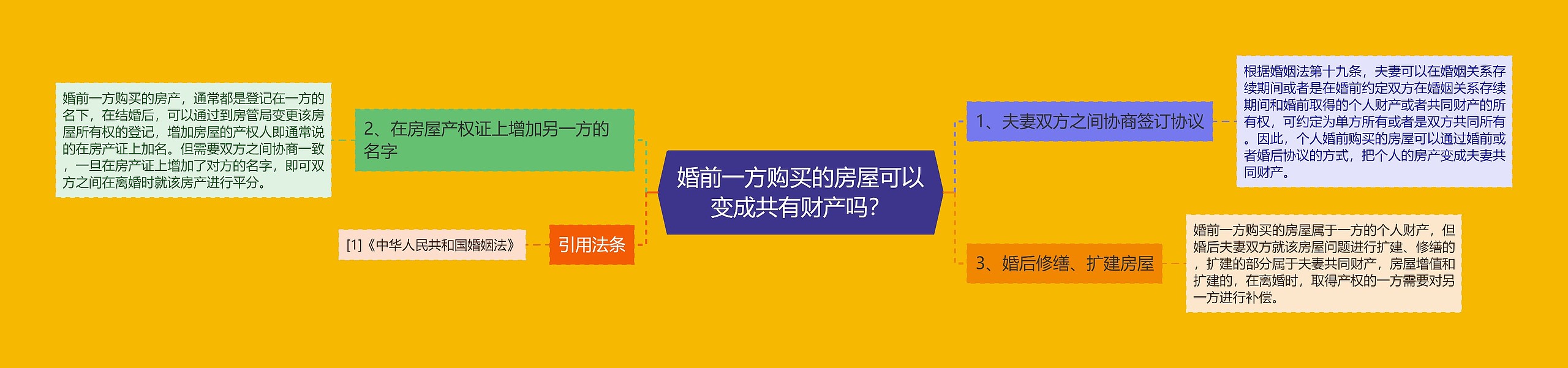 婚前一方购买的房屋可以变成共有财产吗？思维导图