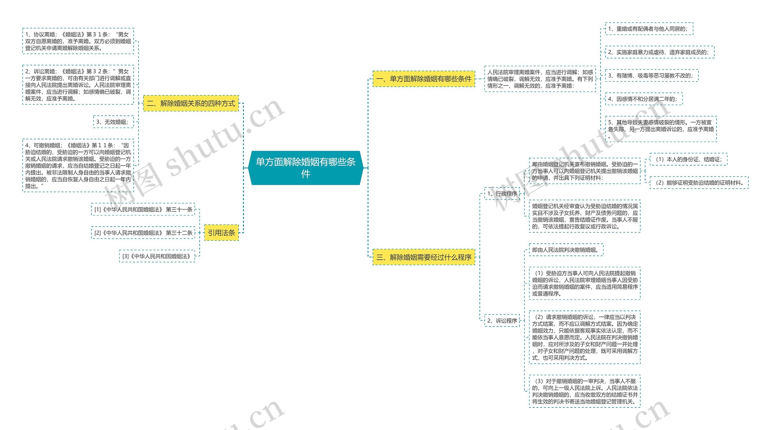 单方面解除婚姻有哪些条件思维导图