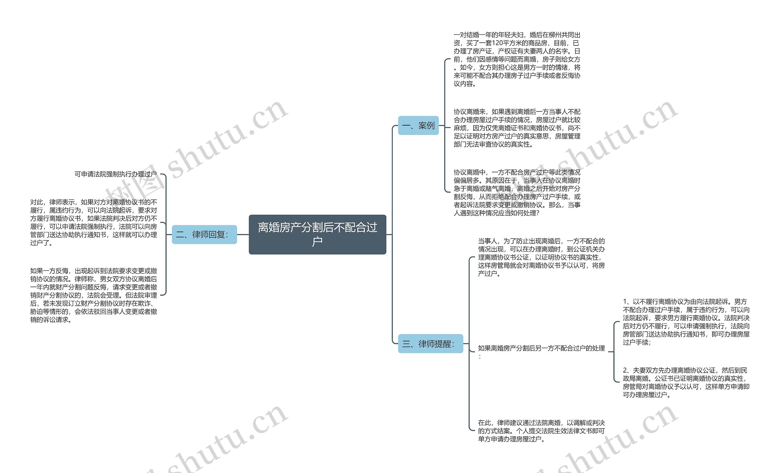 离婚房产分割后不配合过户思维导图