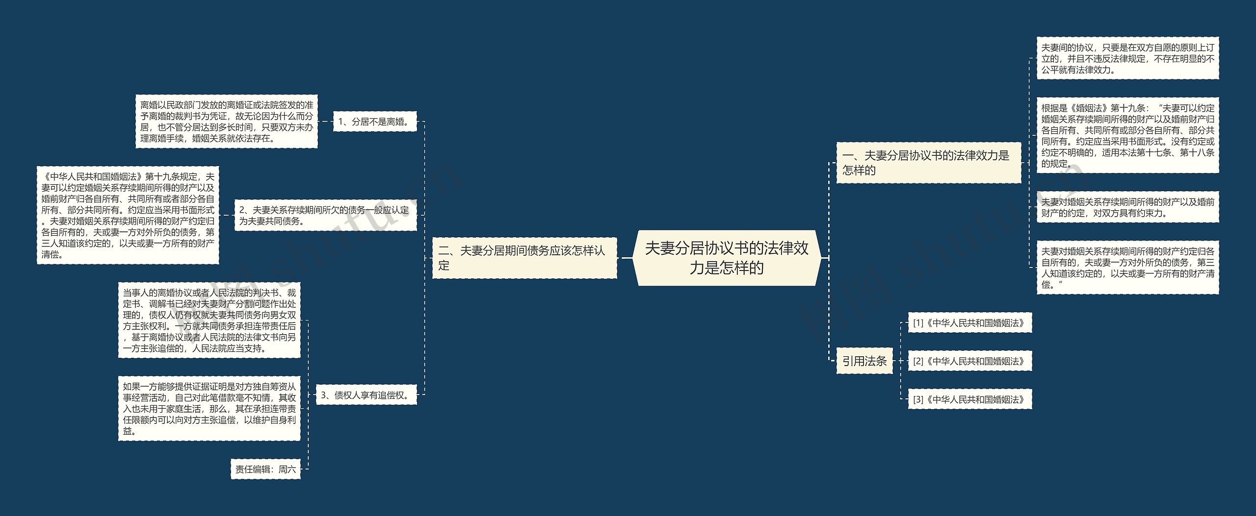 夫妻分居协议书的法律效力是怎样的思维导图