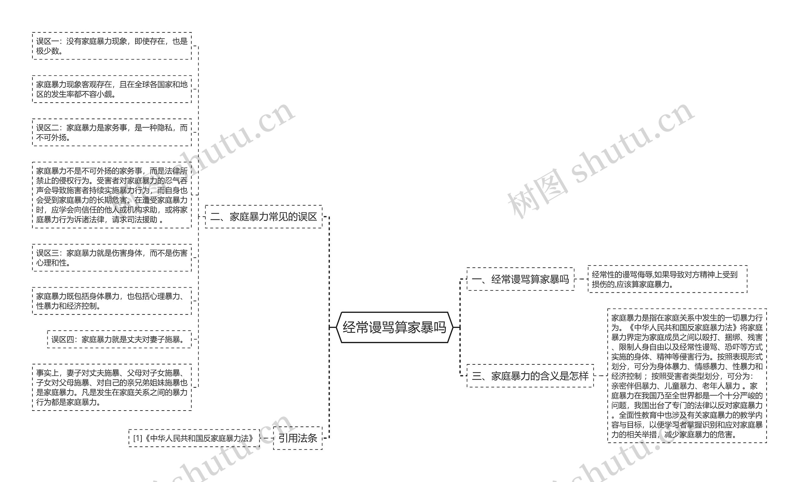 经常谩骂算家暴吗思维导图