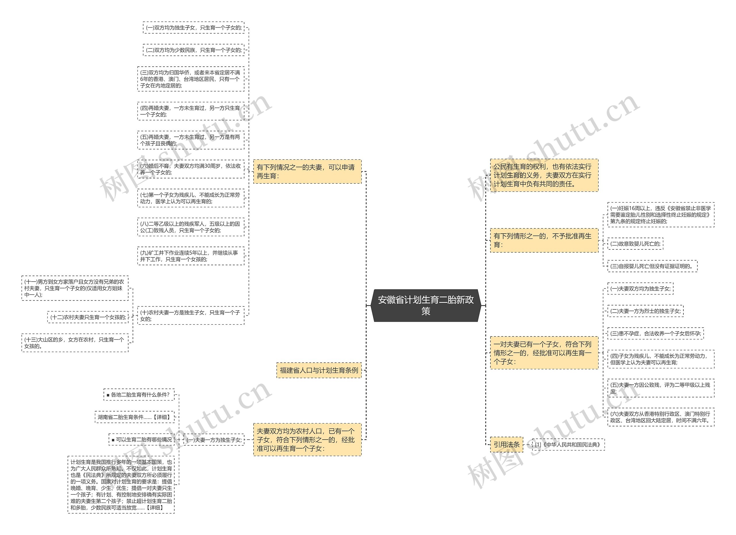 安徽省计划生育二胎新政策思维导图