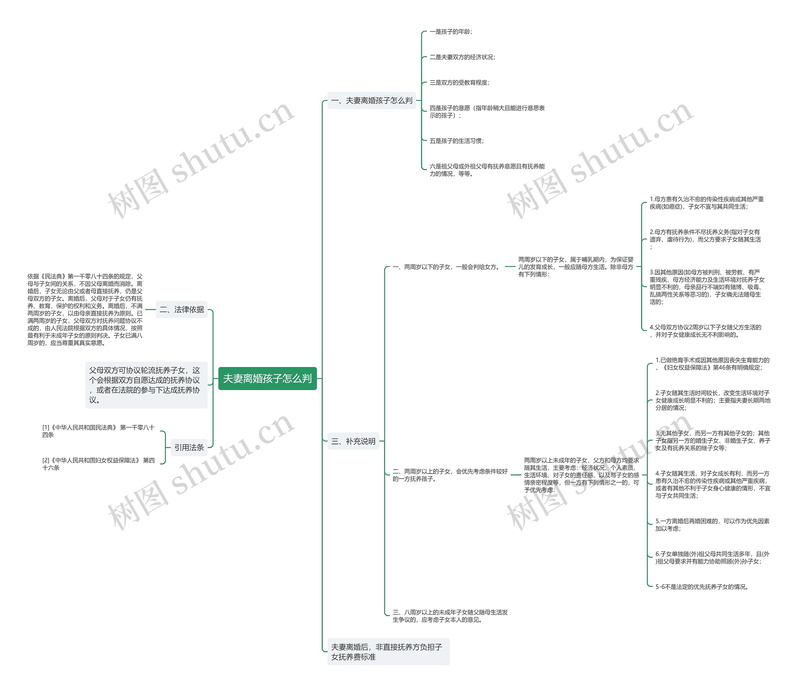 夫妻离婚孩子怎么判思维导图