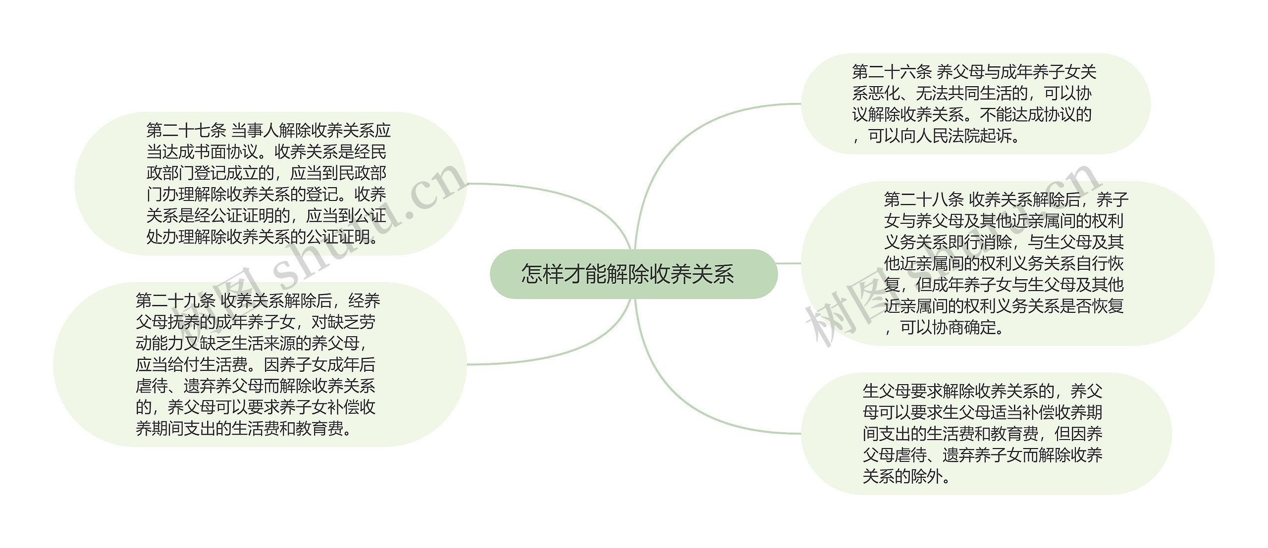  怎样才能解除收养关系   思维导图