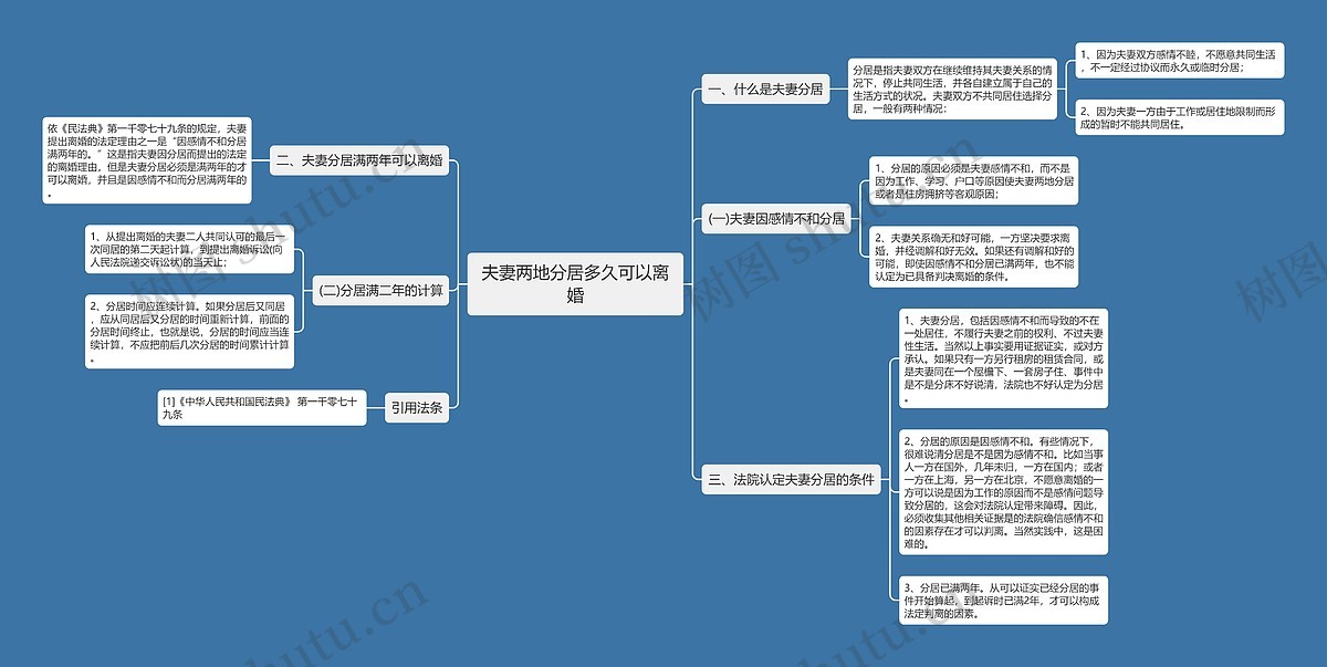 夫妻两地分居多久可以离婚思维导图_编号p6041163-TreeMind树图