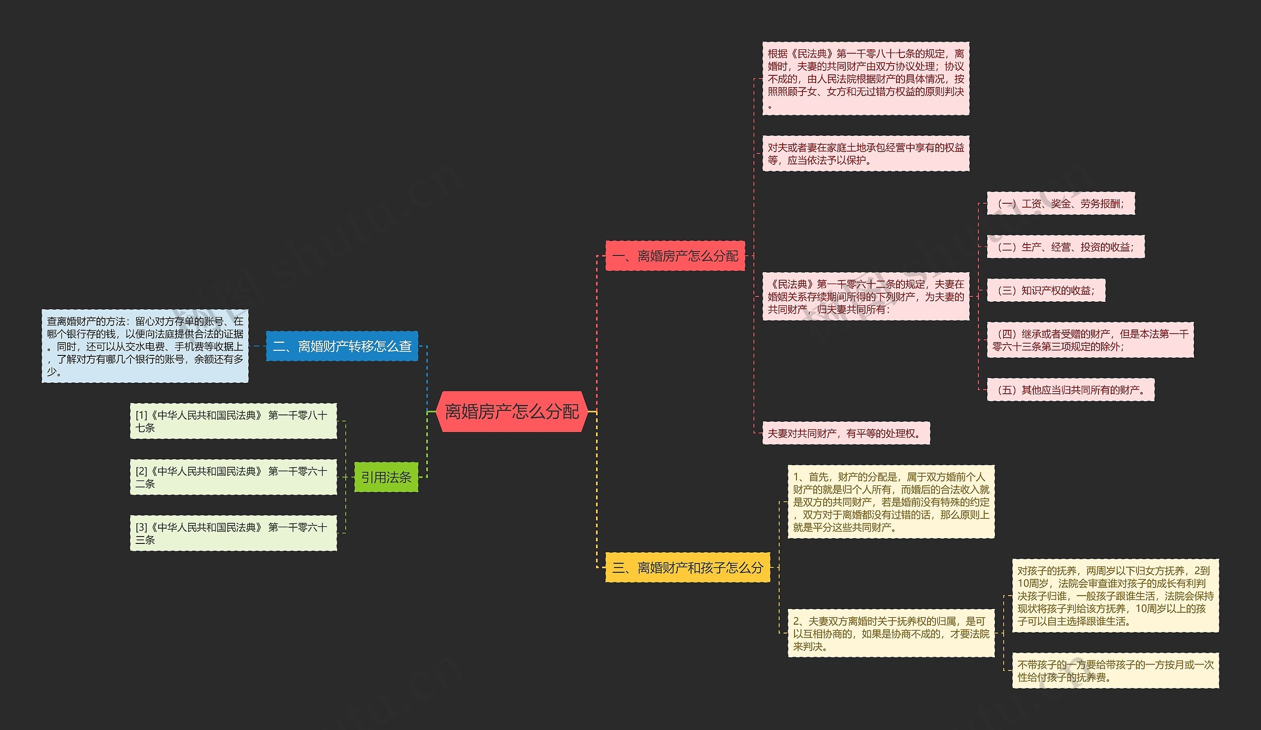 离婚房产怎么分配思维导图