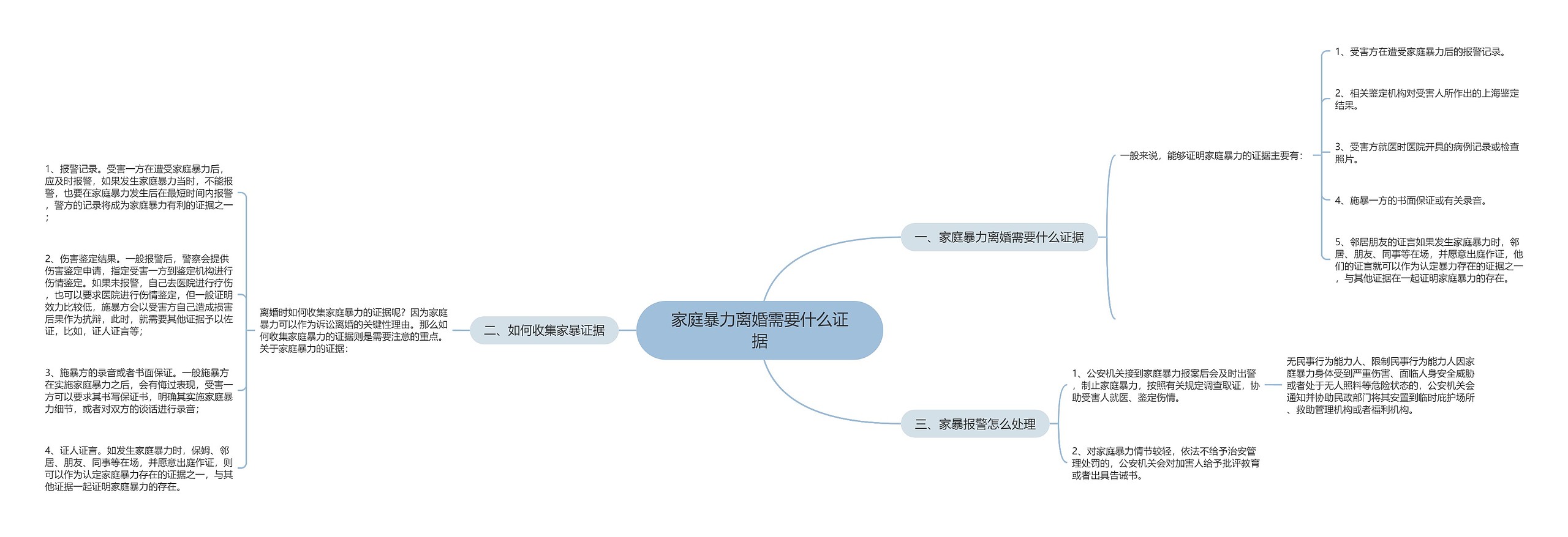 家庭暴力离婚需要什么证据思维导图