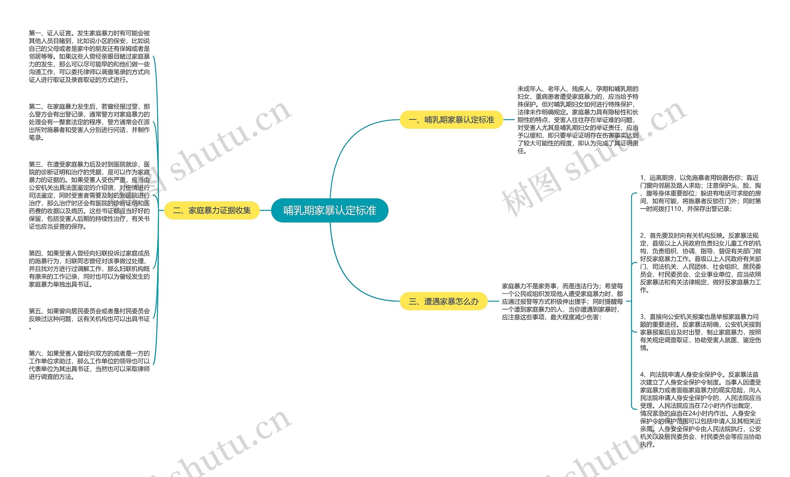 哺乳期家暴认定标准思维导图