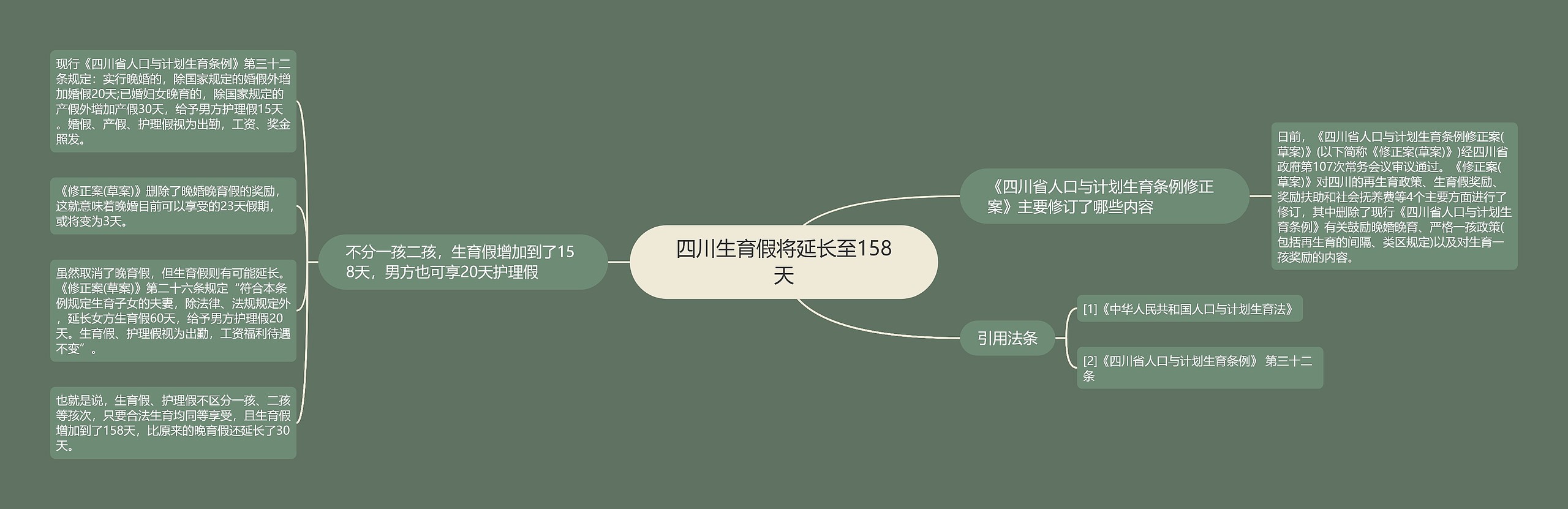 四川生育假将延长至158天思维导图