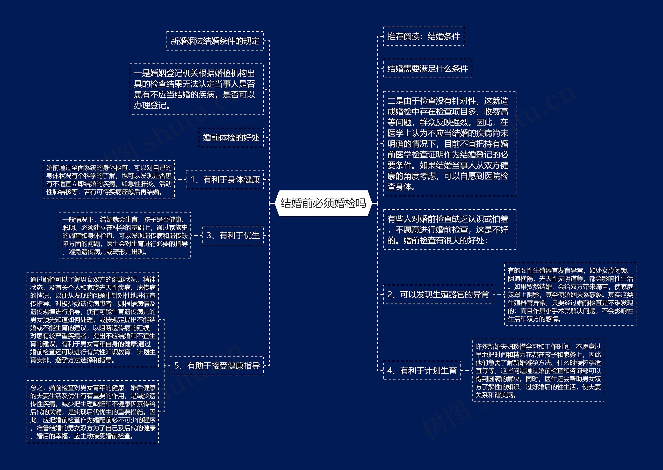 结婚前必须婚检吗思维导图