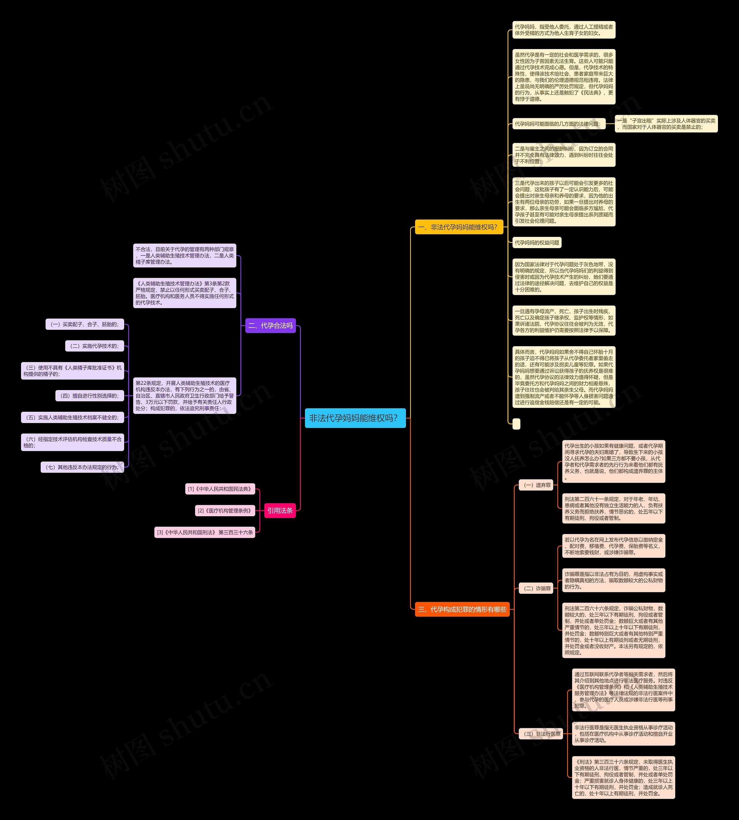 非法代孕妈妈能维权吗？思维导图
