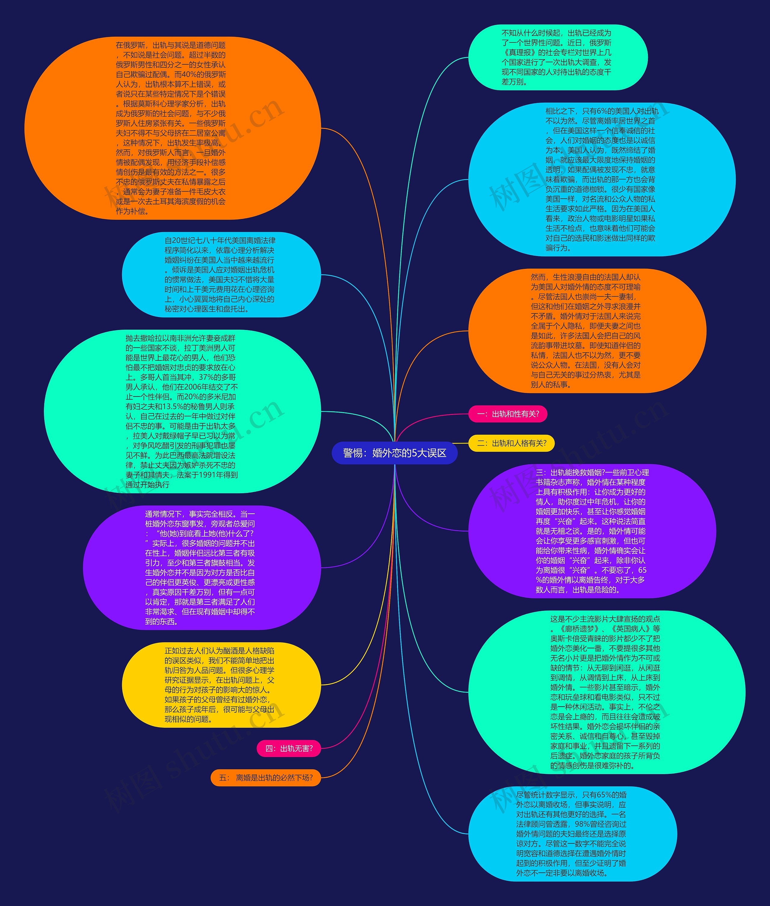 警惕：婚外恋的5大误区思维导图
