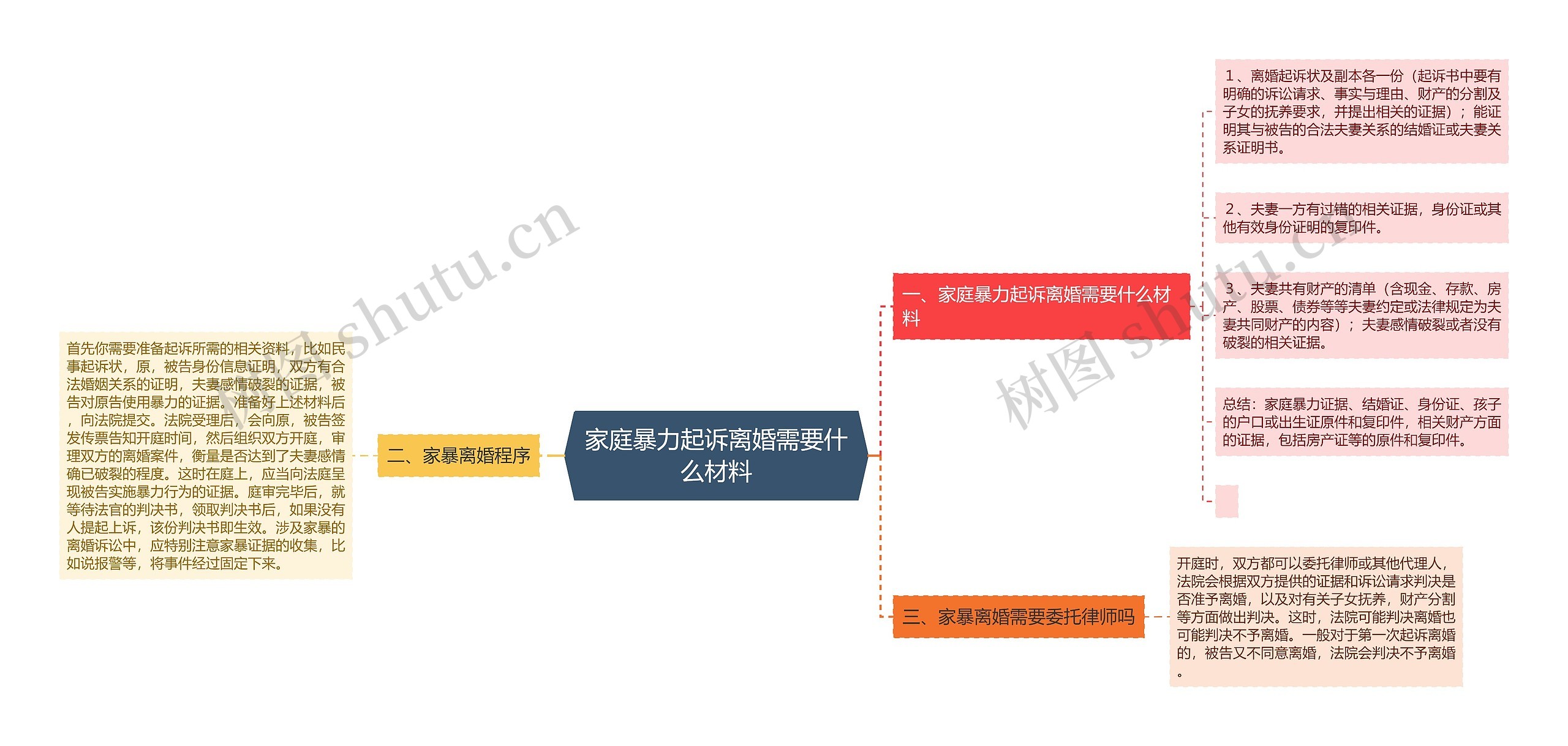 家庭暴力起诉离婚需要什么材料