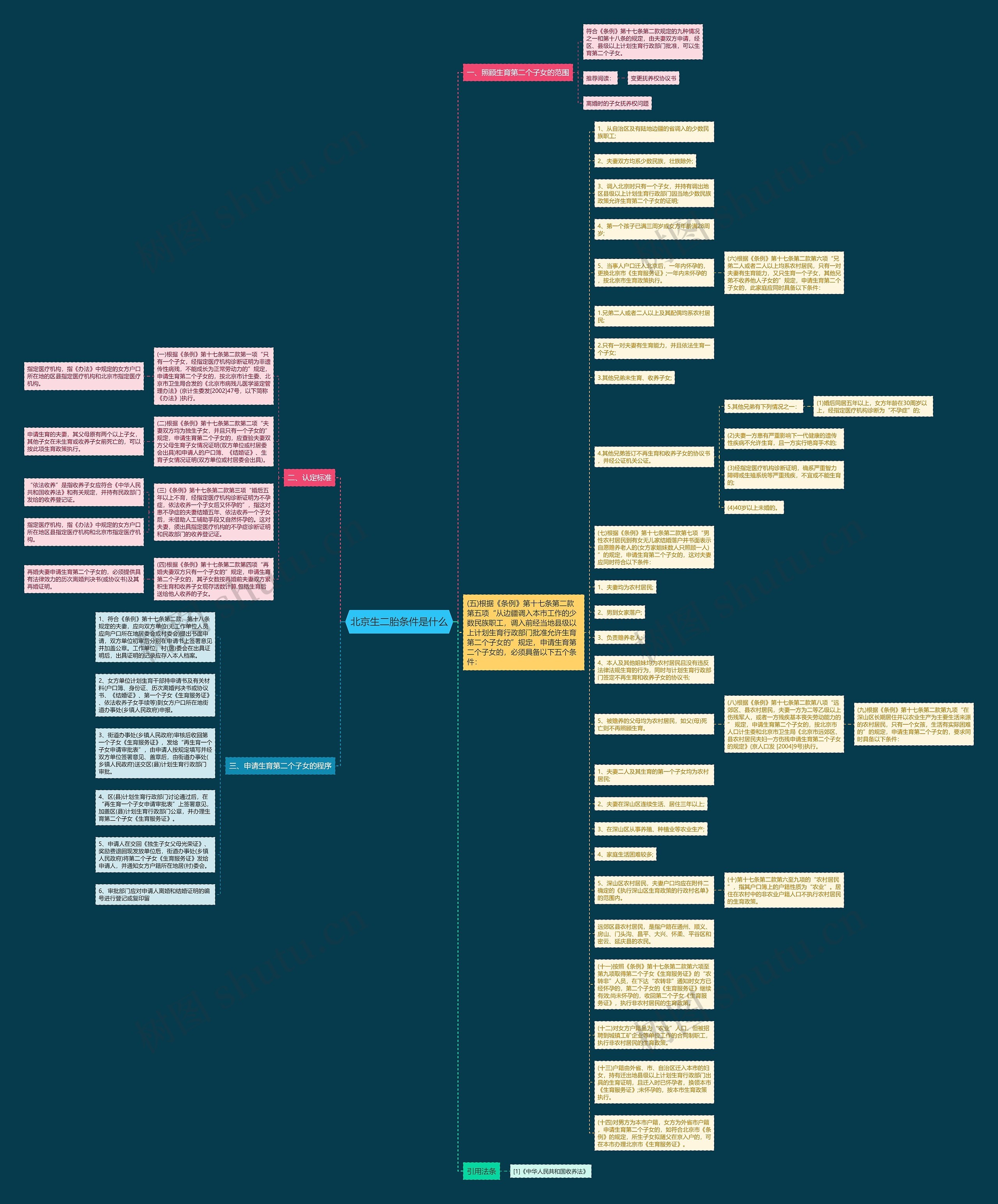 北京生二胎条件是什么思维导图
