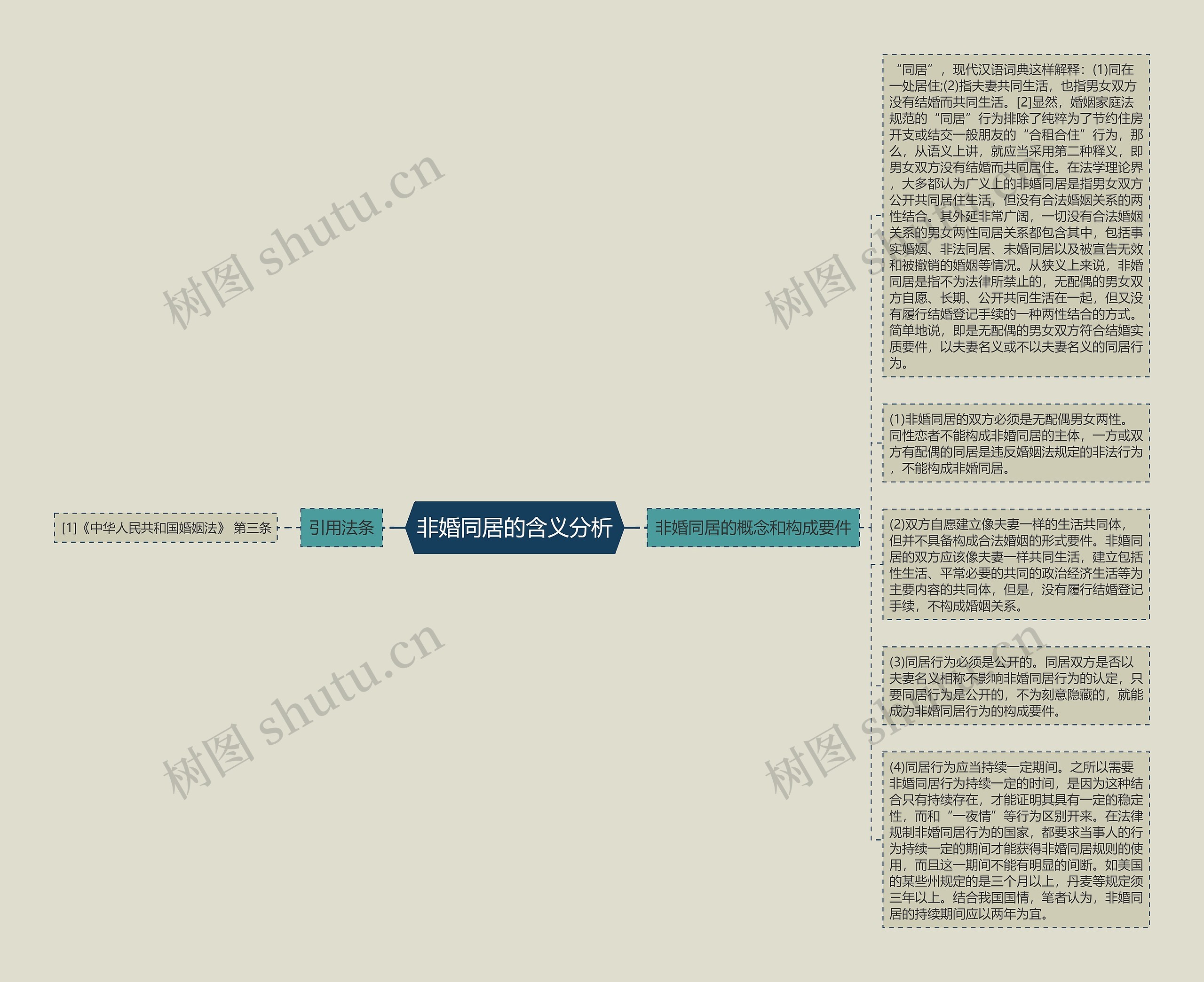 非婚同居的含义分析思维导图