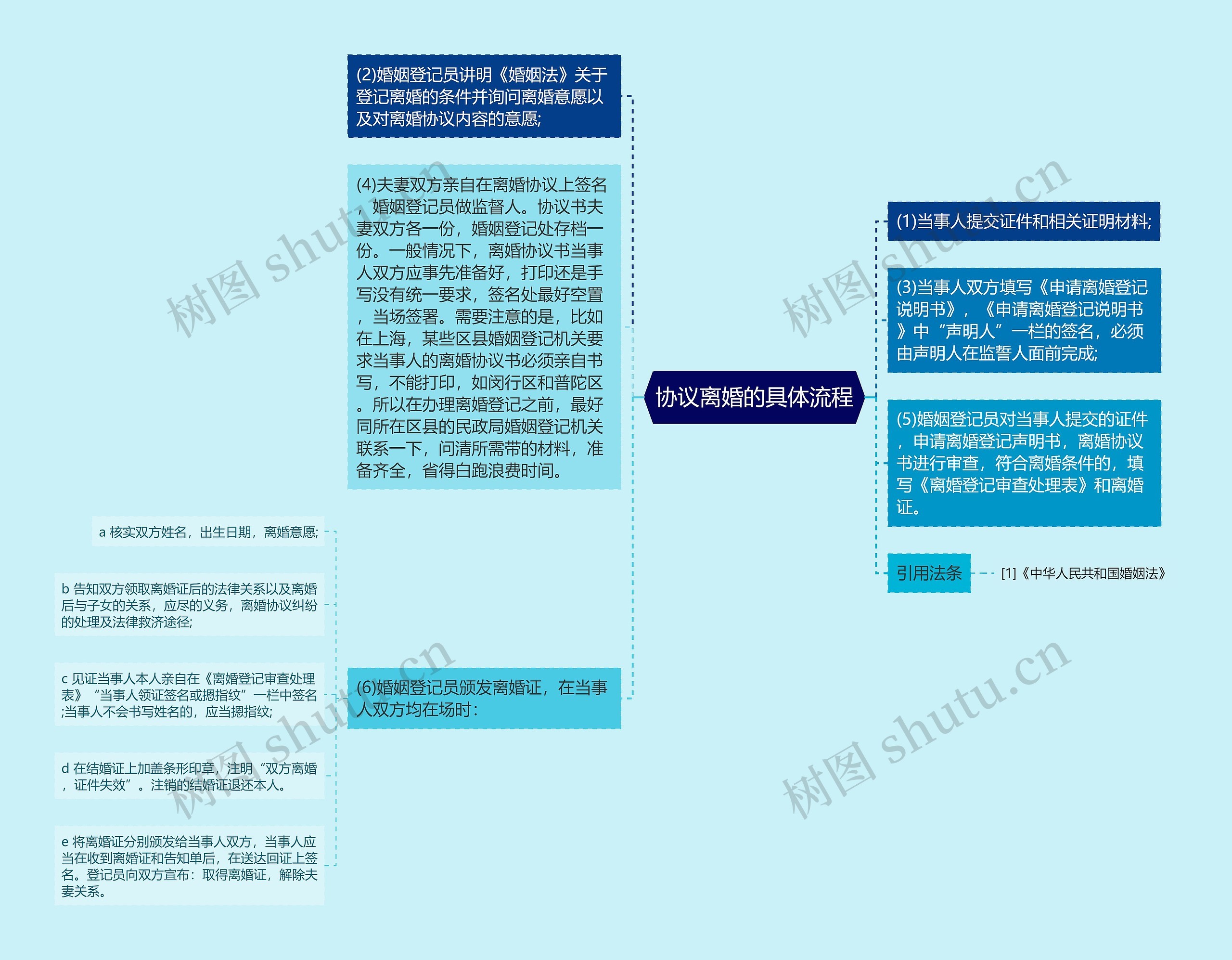 协议离婚的具体流程思维导图