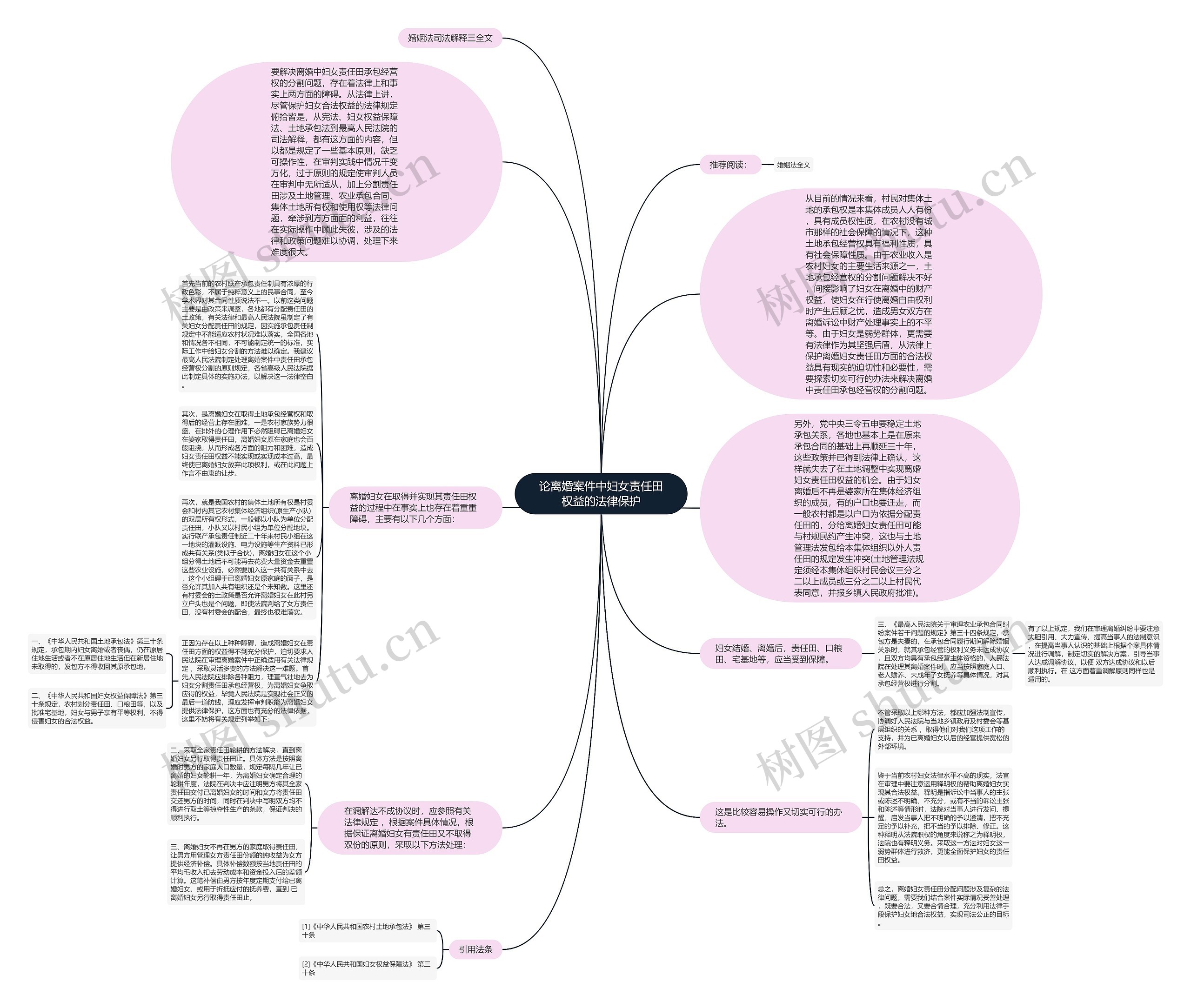 论离婚案件中妇女责任田权益的法律保护思维导图