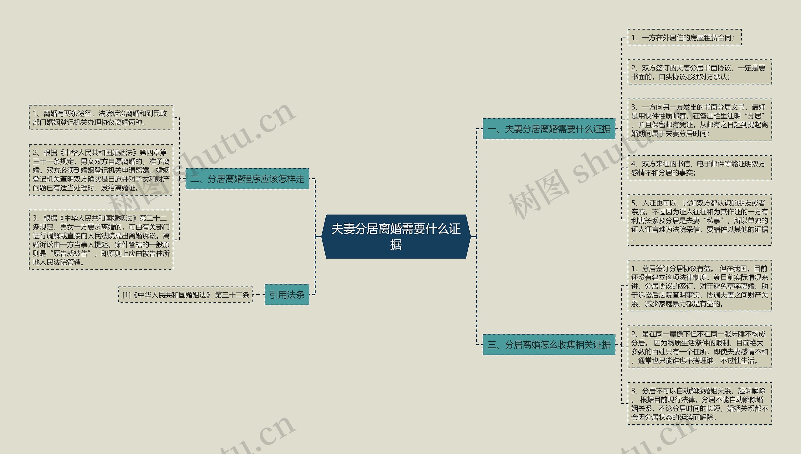 夫妻分居离婚需要什么证据思维导图