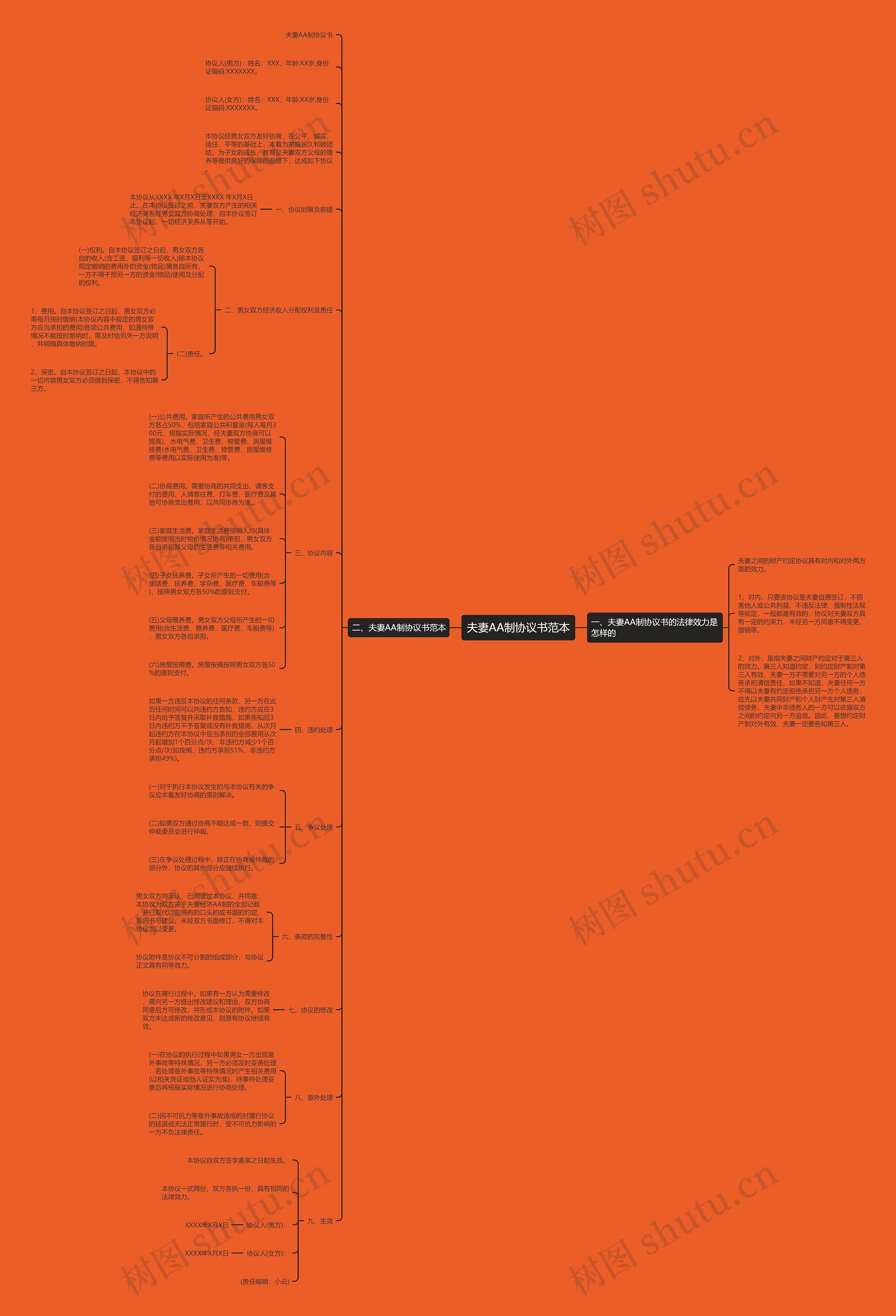夫妻AA制协议书范本思维导图