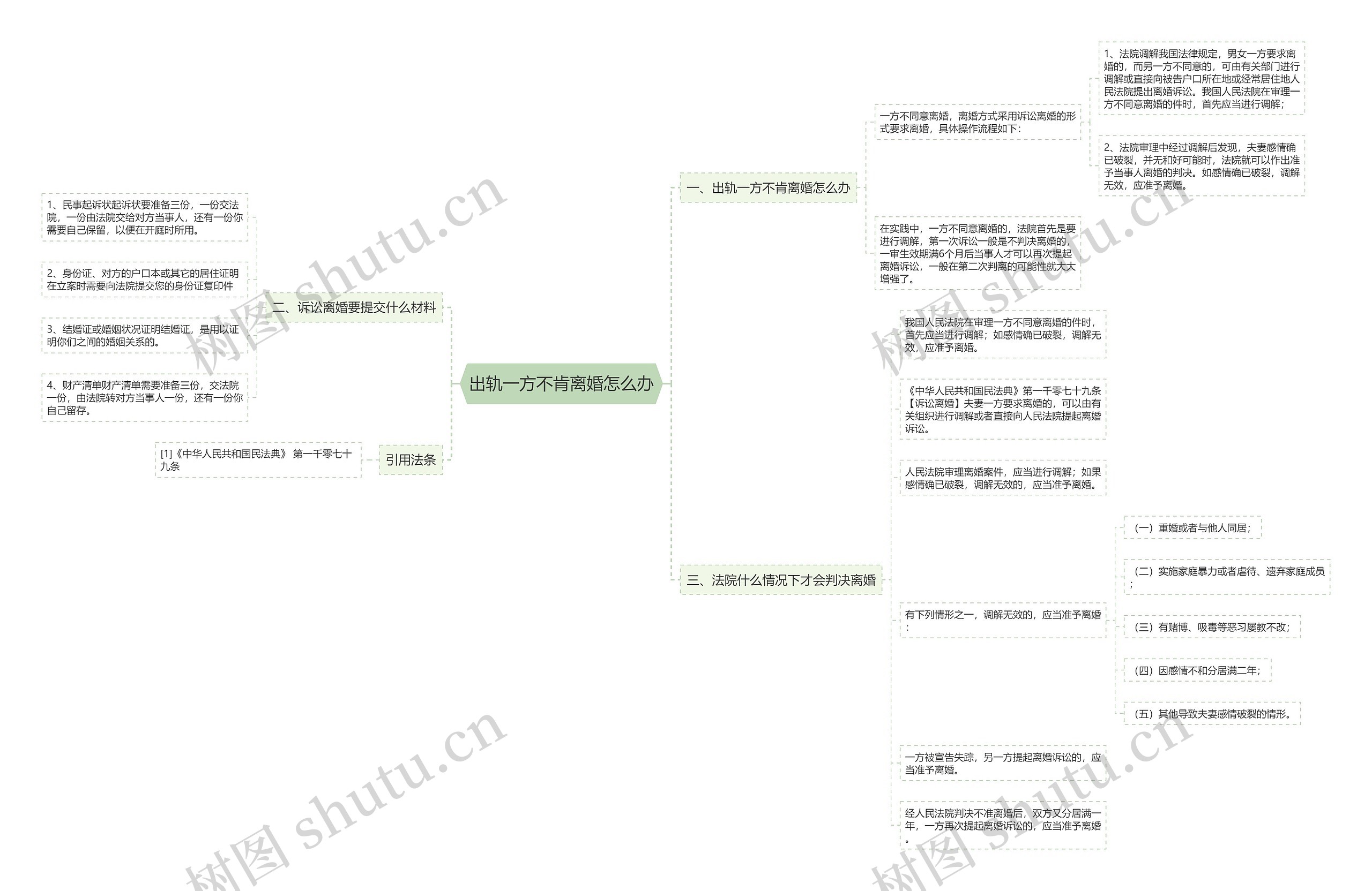 出轨一方不肯离婚怎么办思维导图